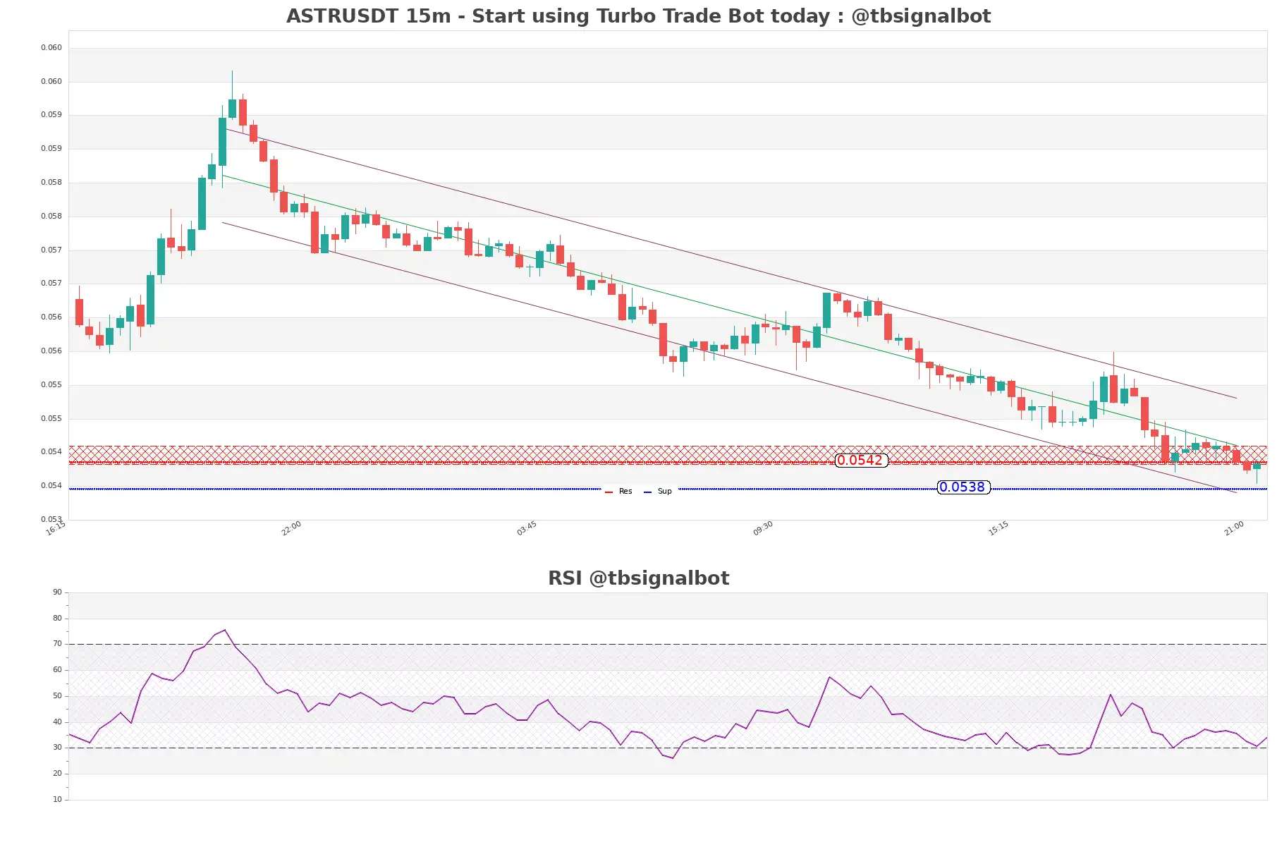 ASTRUSDT_15m