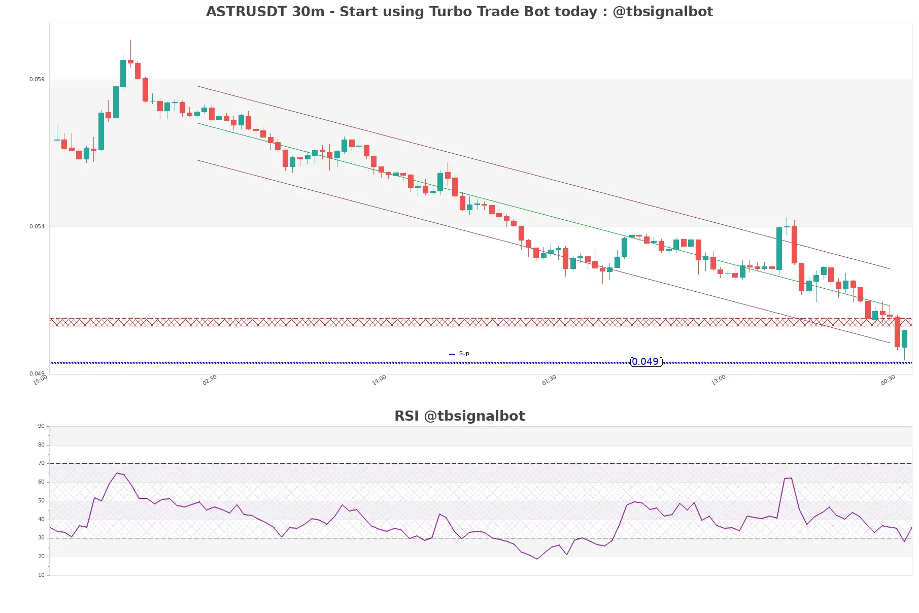 ASTRUSDT_30m