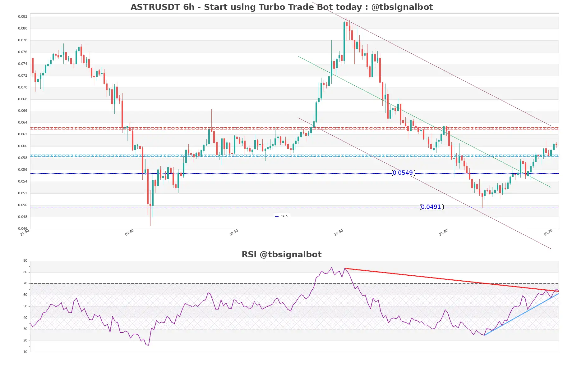 ASTRUSDT_6h