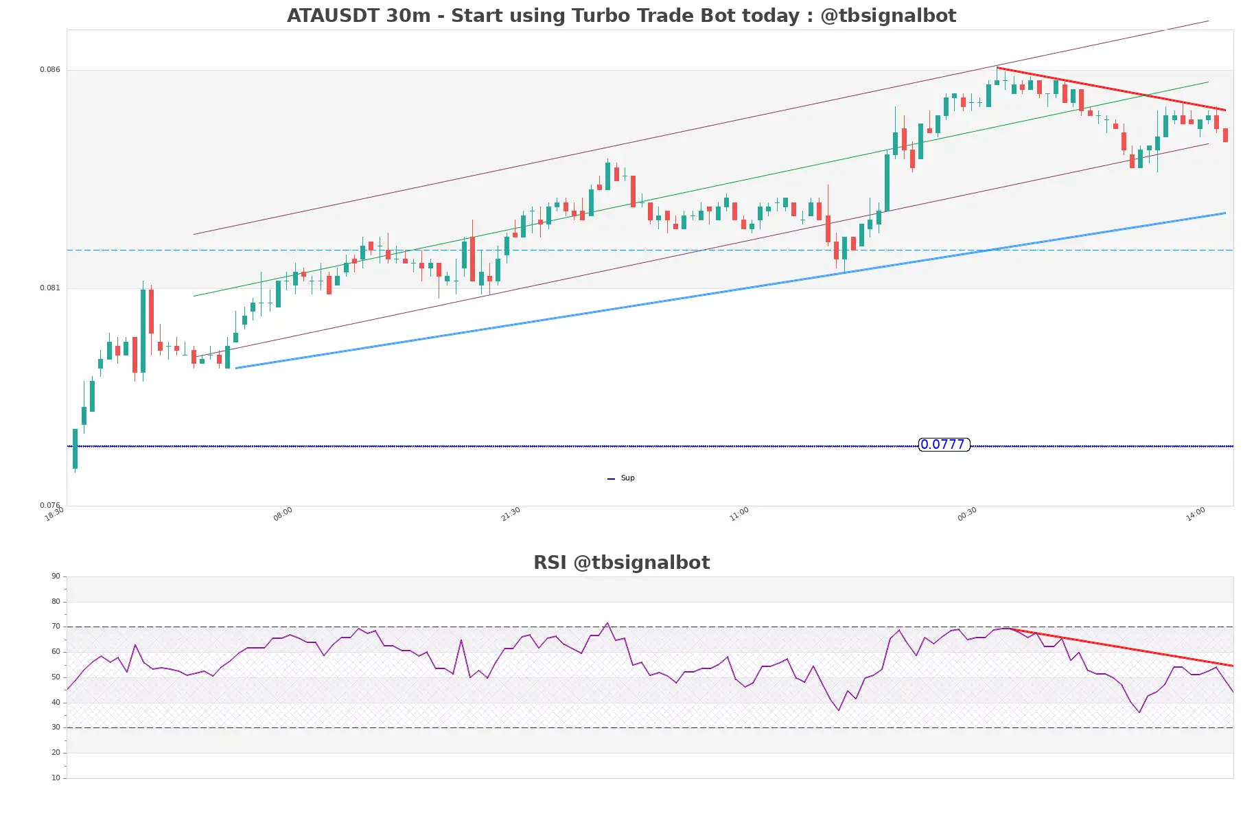 ATAUSDT_30m