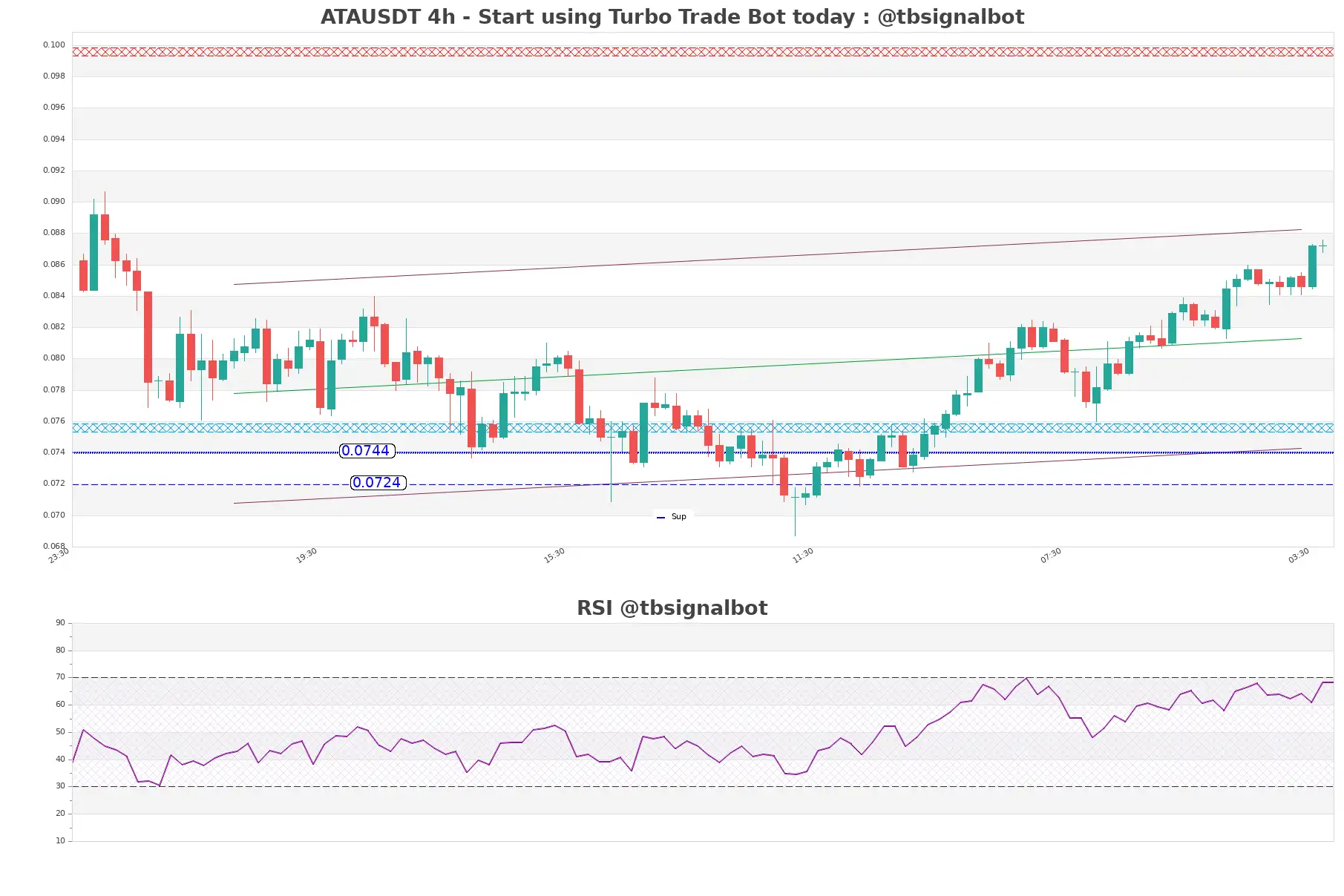 ATAUSDT_4h