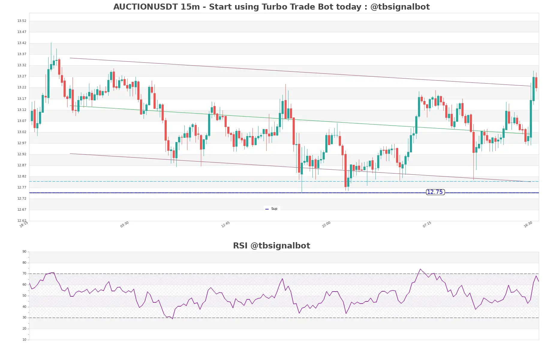 AUCTIONUSDT_15m