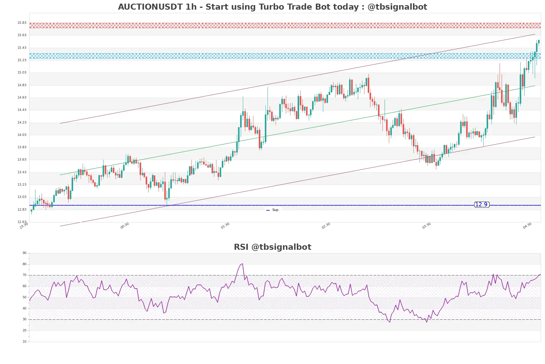 AUCTIONUSDT_1h