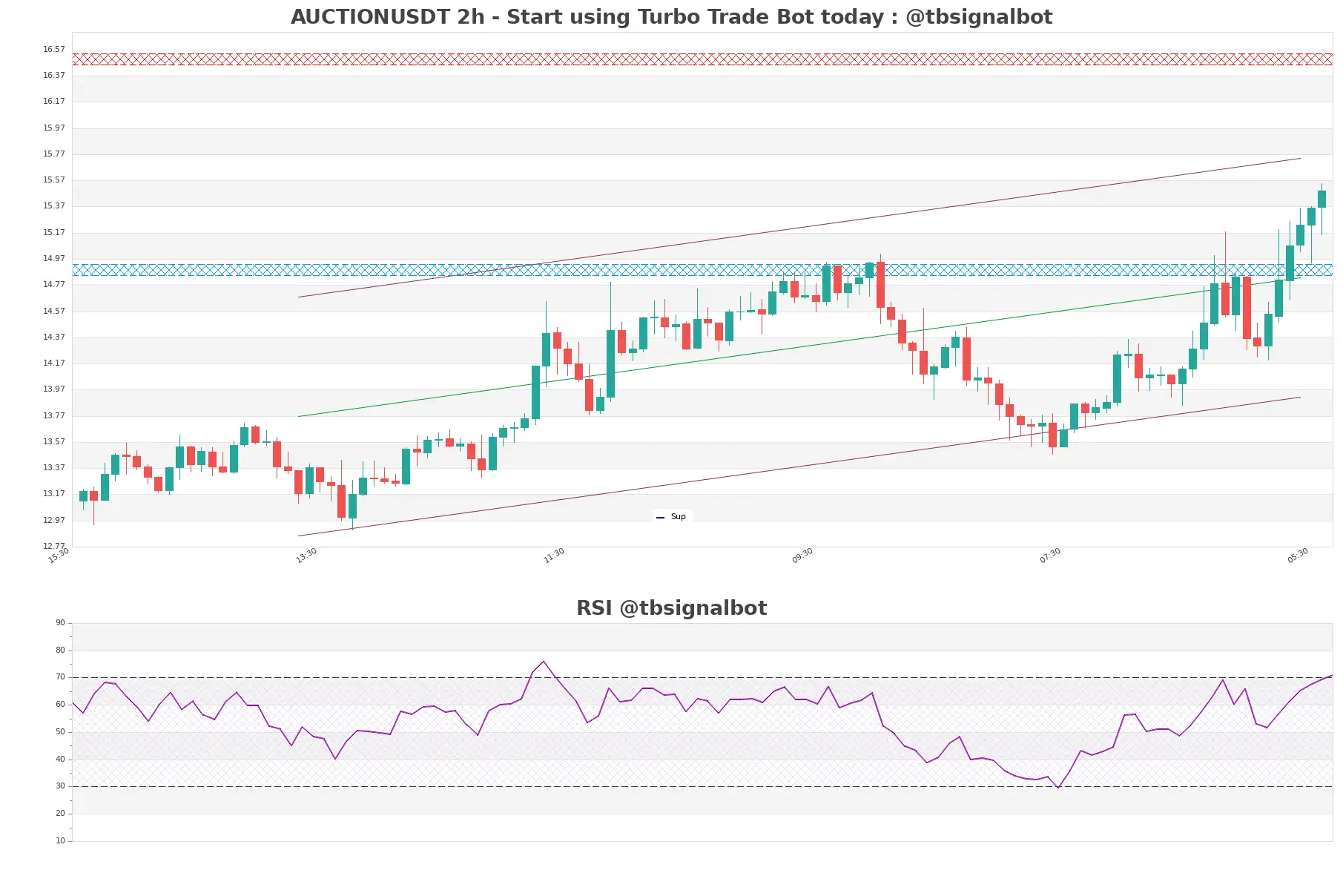 AUCTIONUSDT_2h