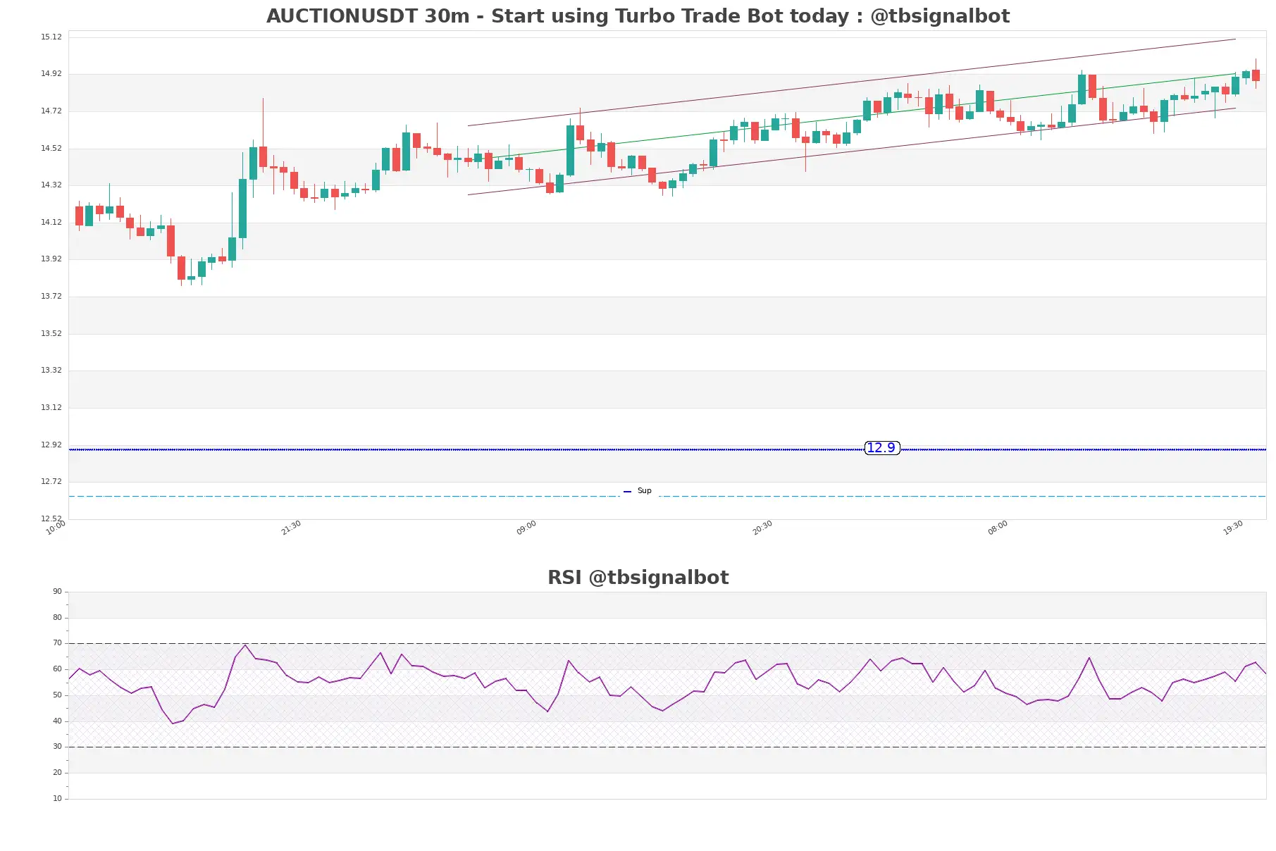 AUCTIONUSDT_30m