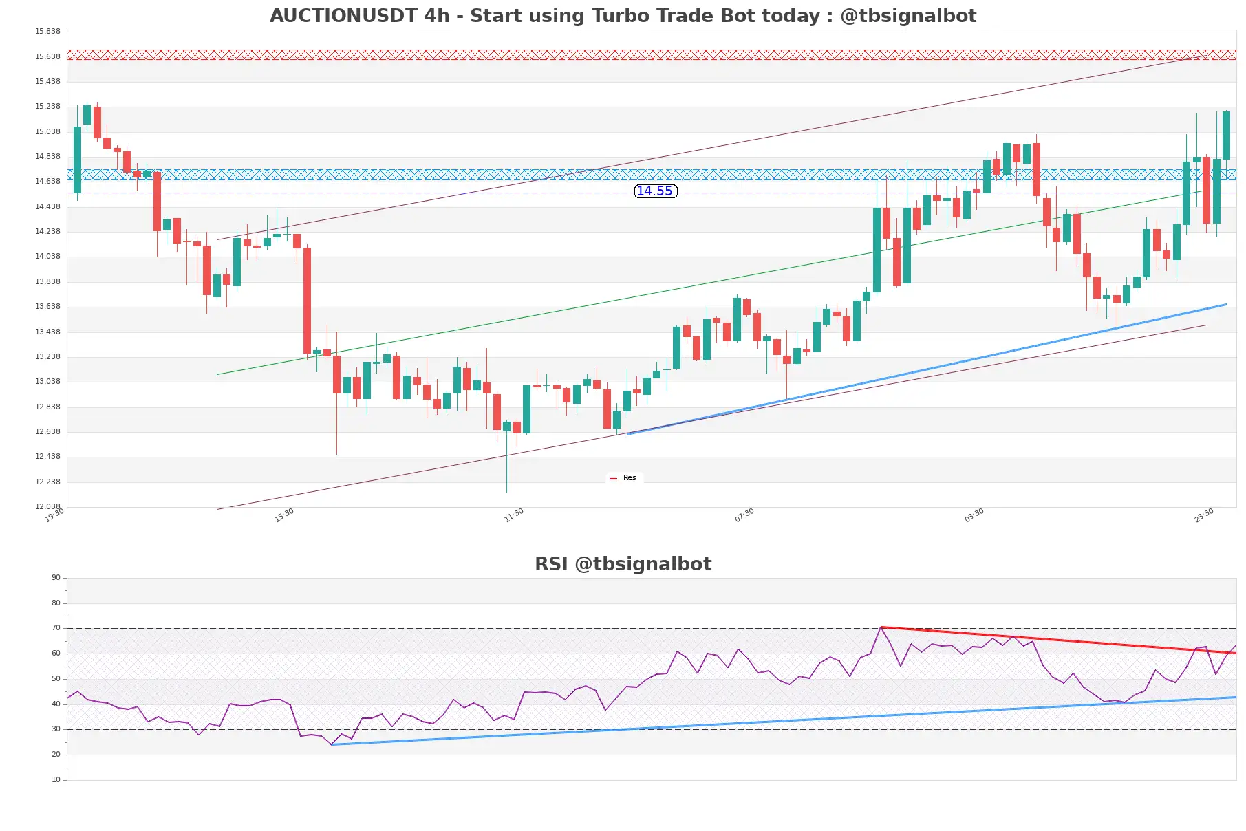 AUCTIONUSDT_4h