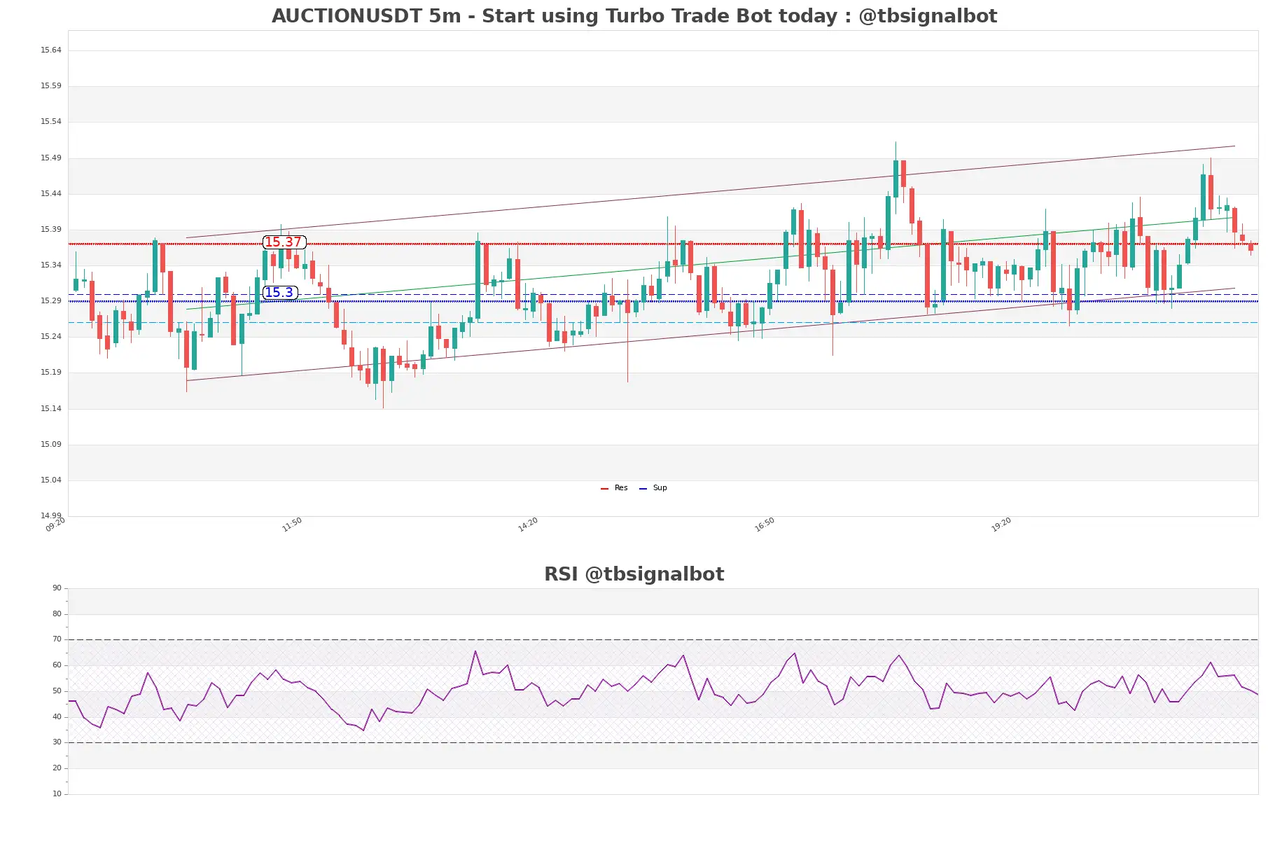 AUCTIONUSDT_5m