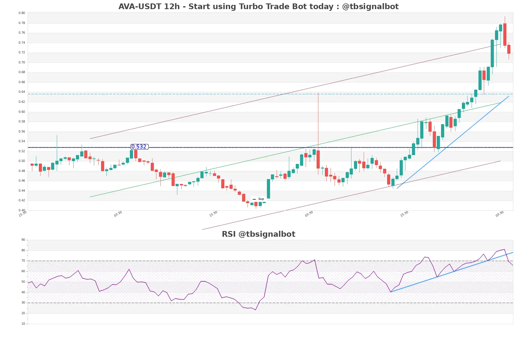 AVA-USDT_12h