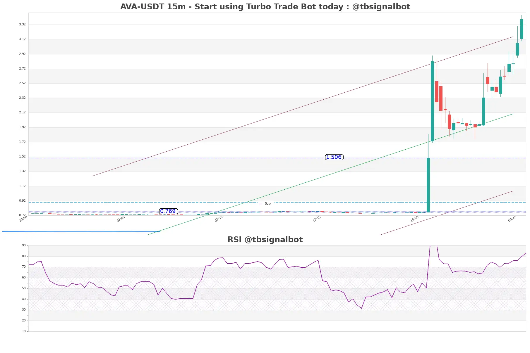 AVA-USDT_15m