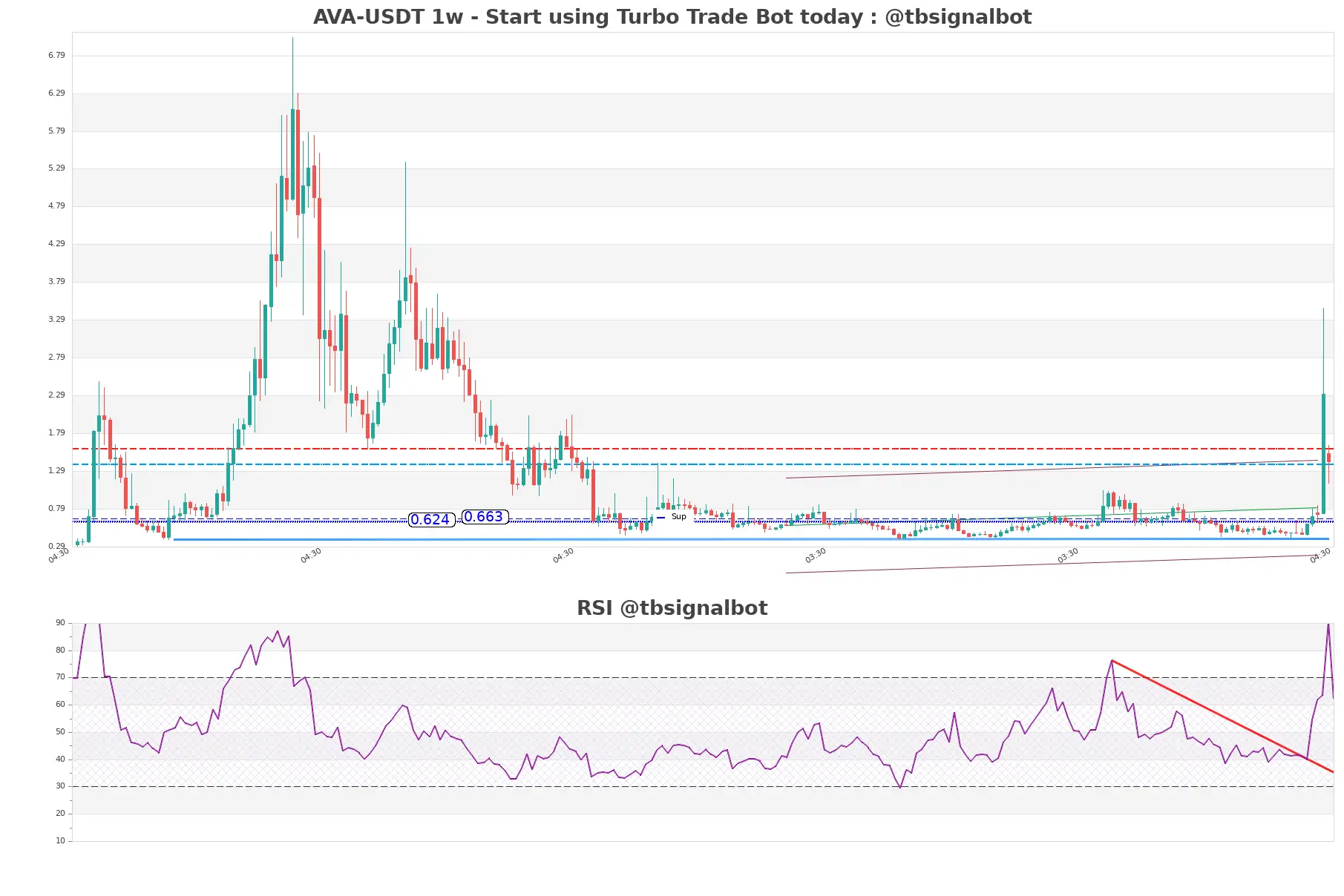 AVA-USDT_1w