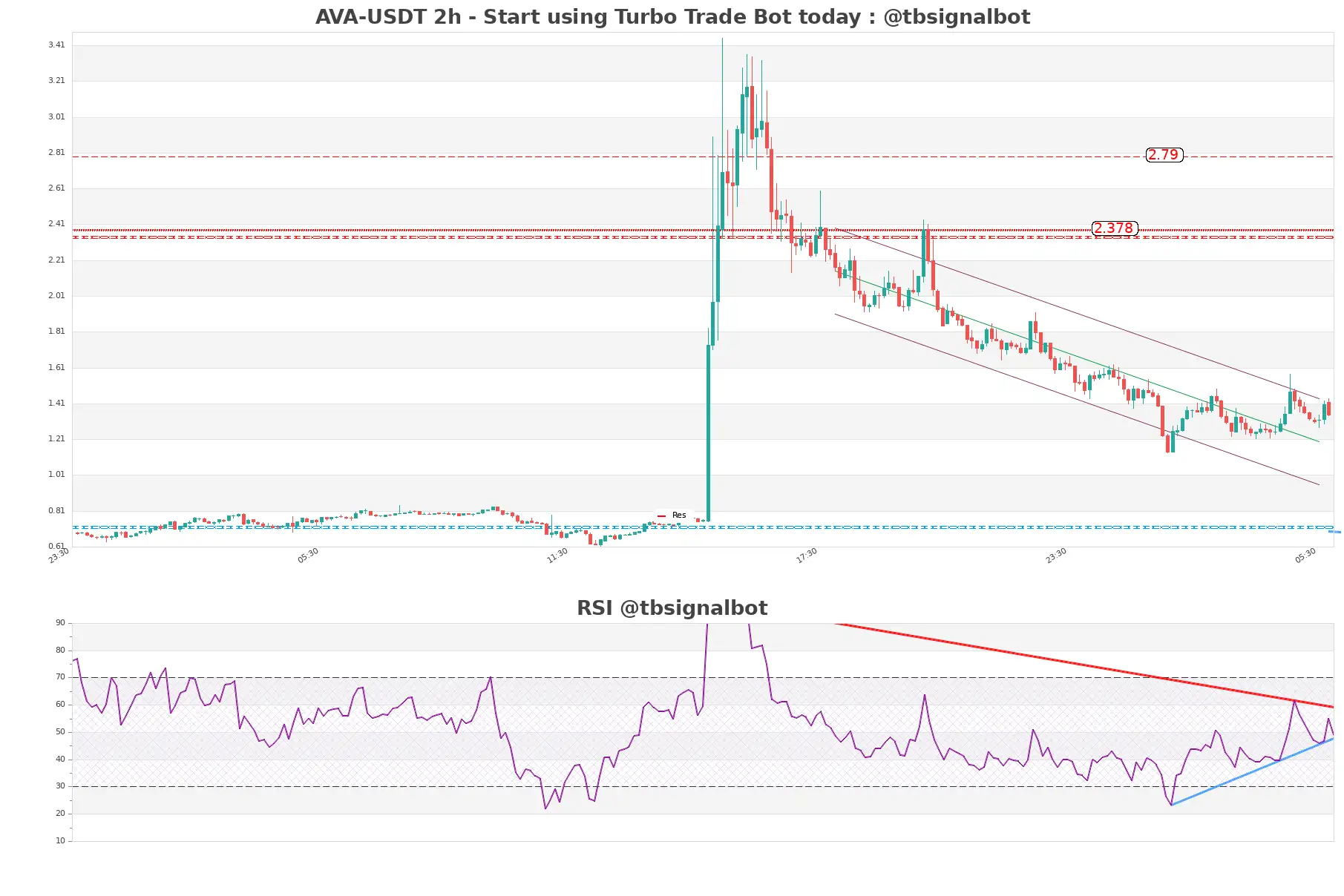 AVA-USDT_2h