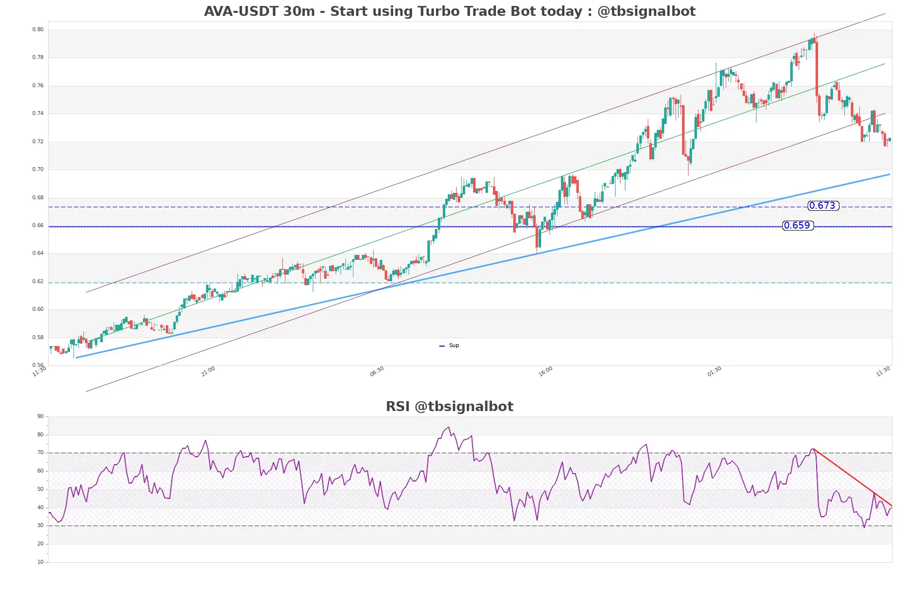 AVA-USDT_30m