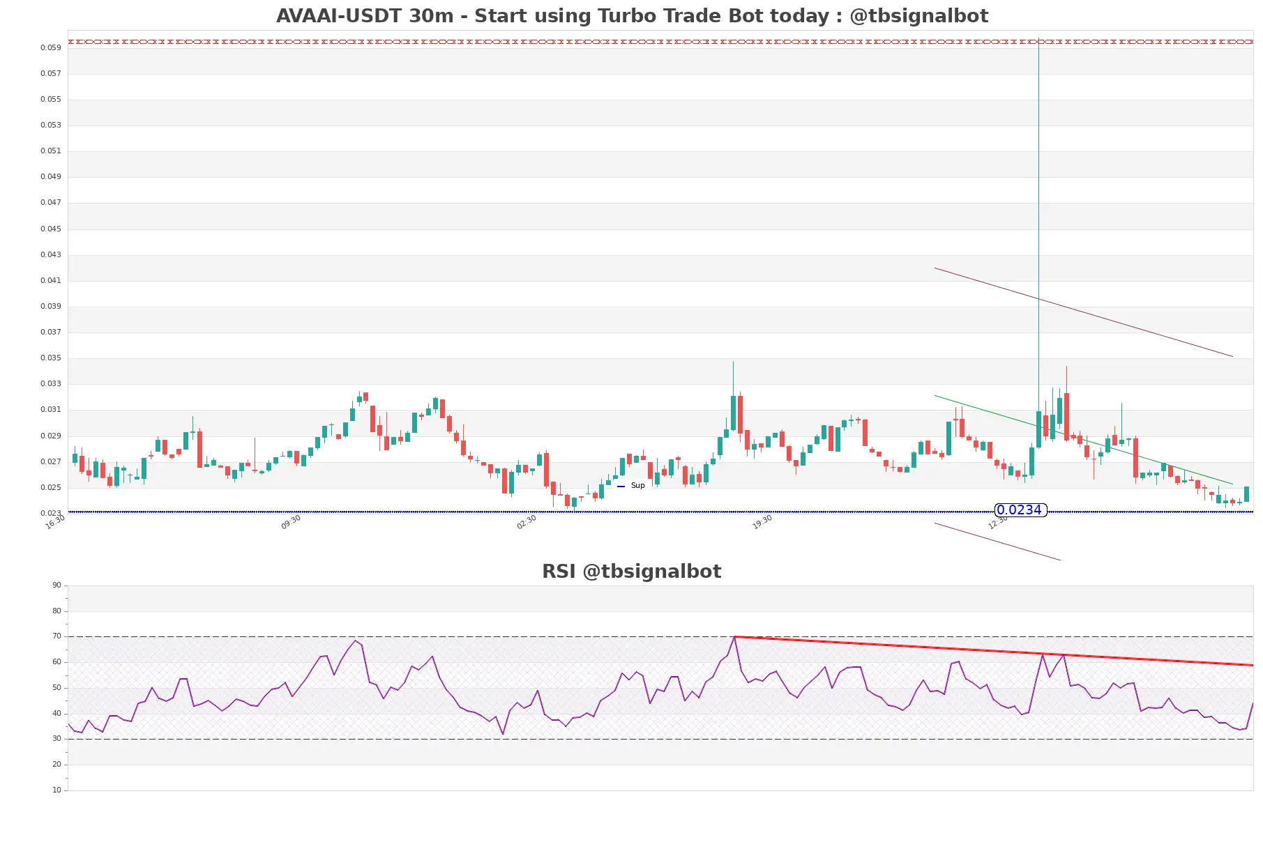 AVAAI-USDT_30m