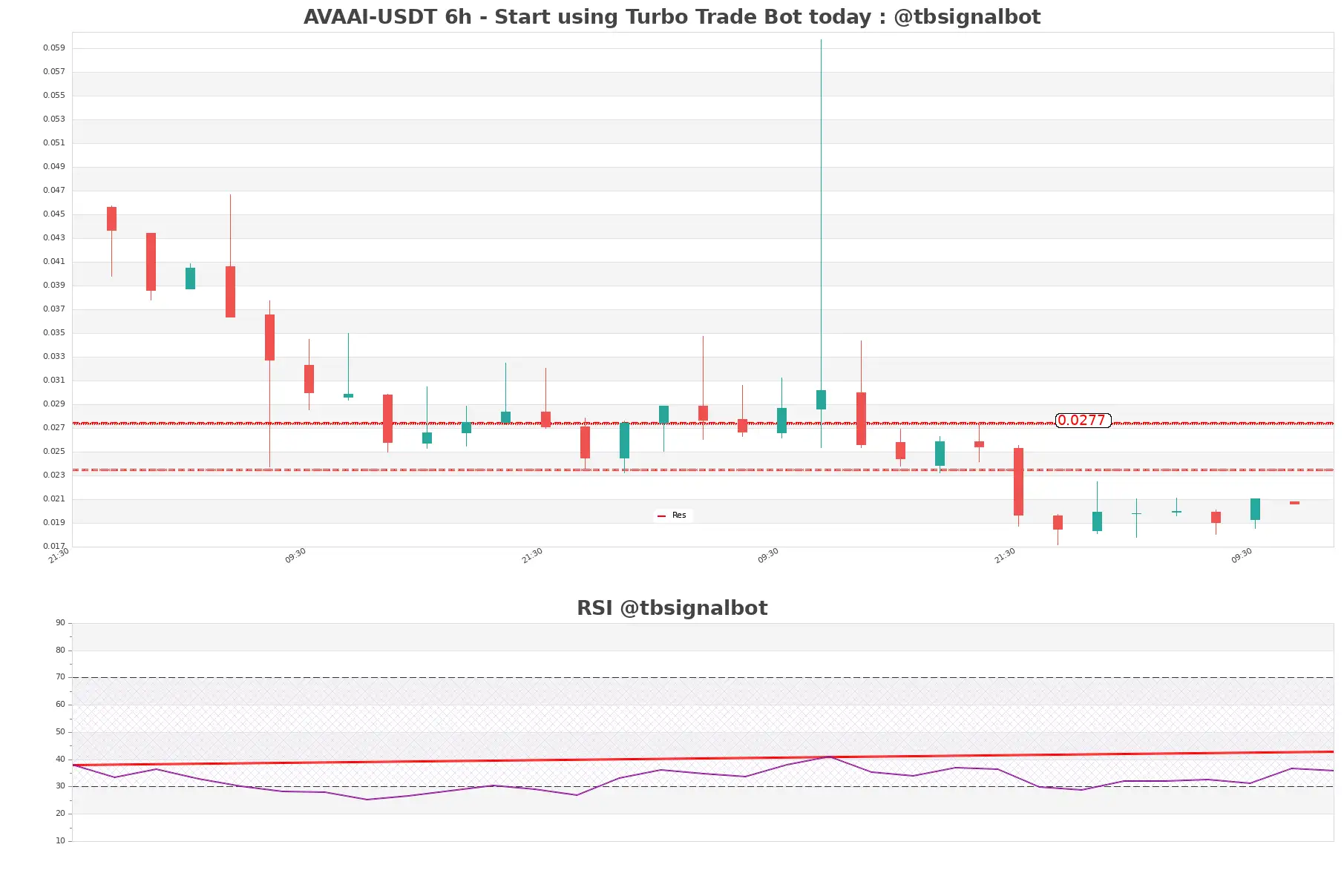 AVAAI-USDT_6h