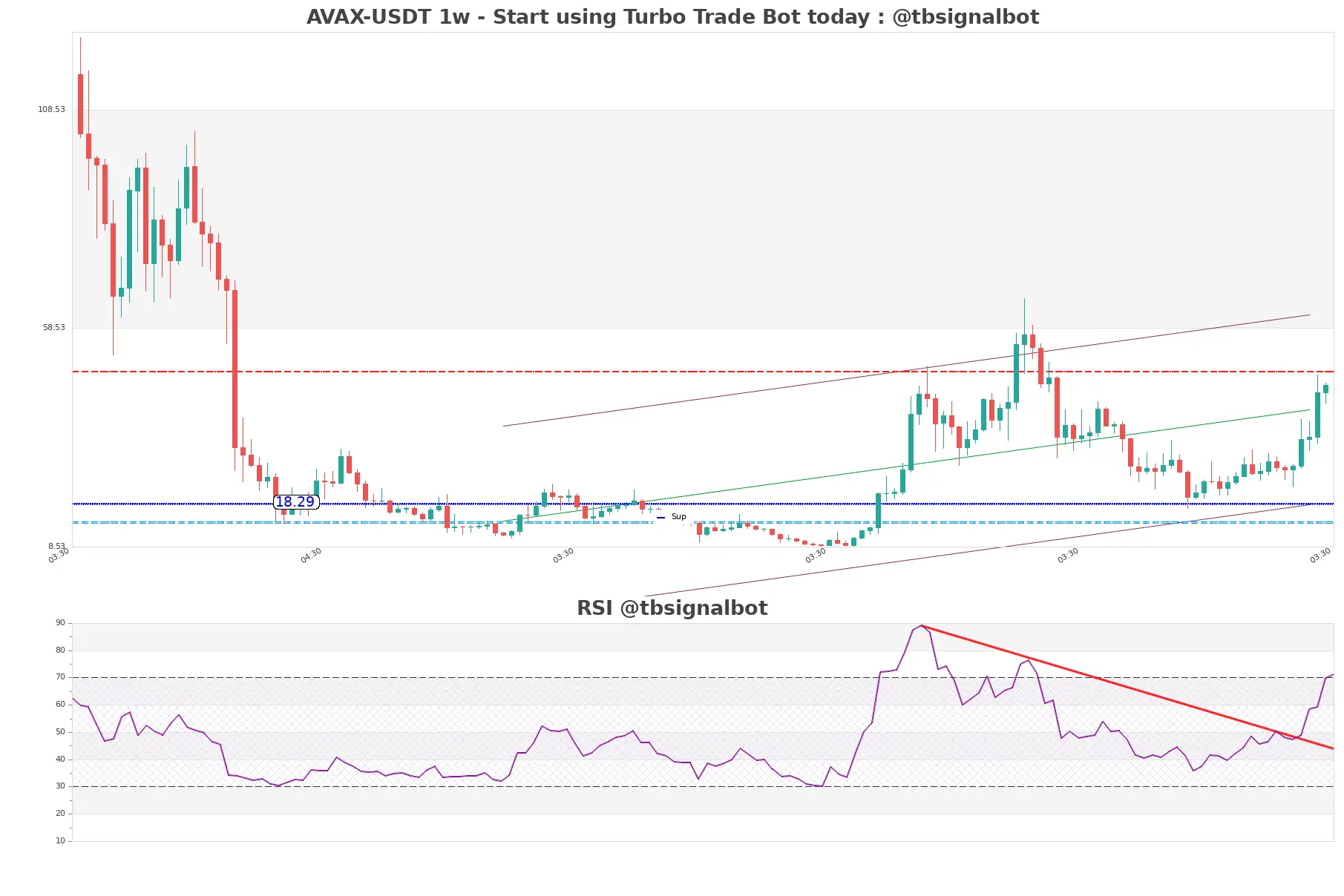 AVAX-USDT_1w