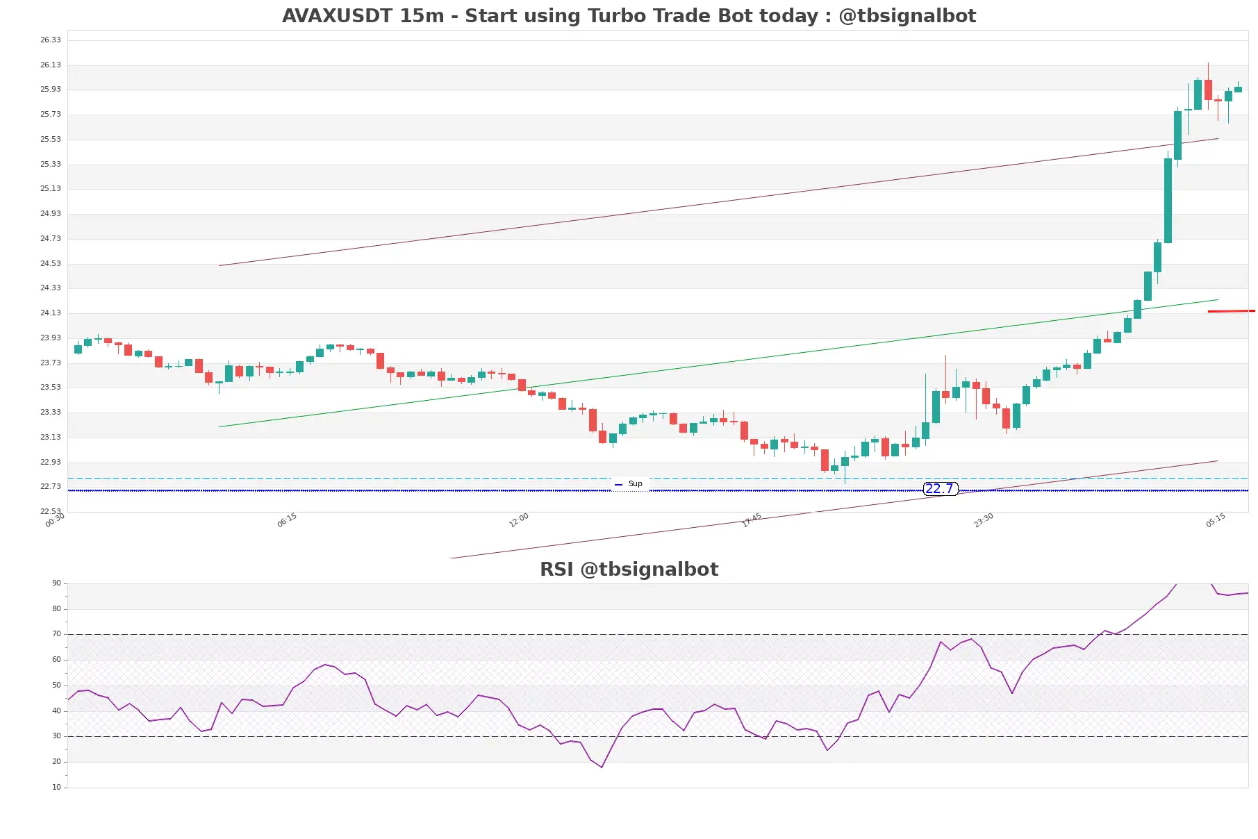 AVAXUSDT_15m