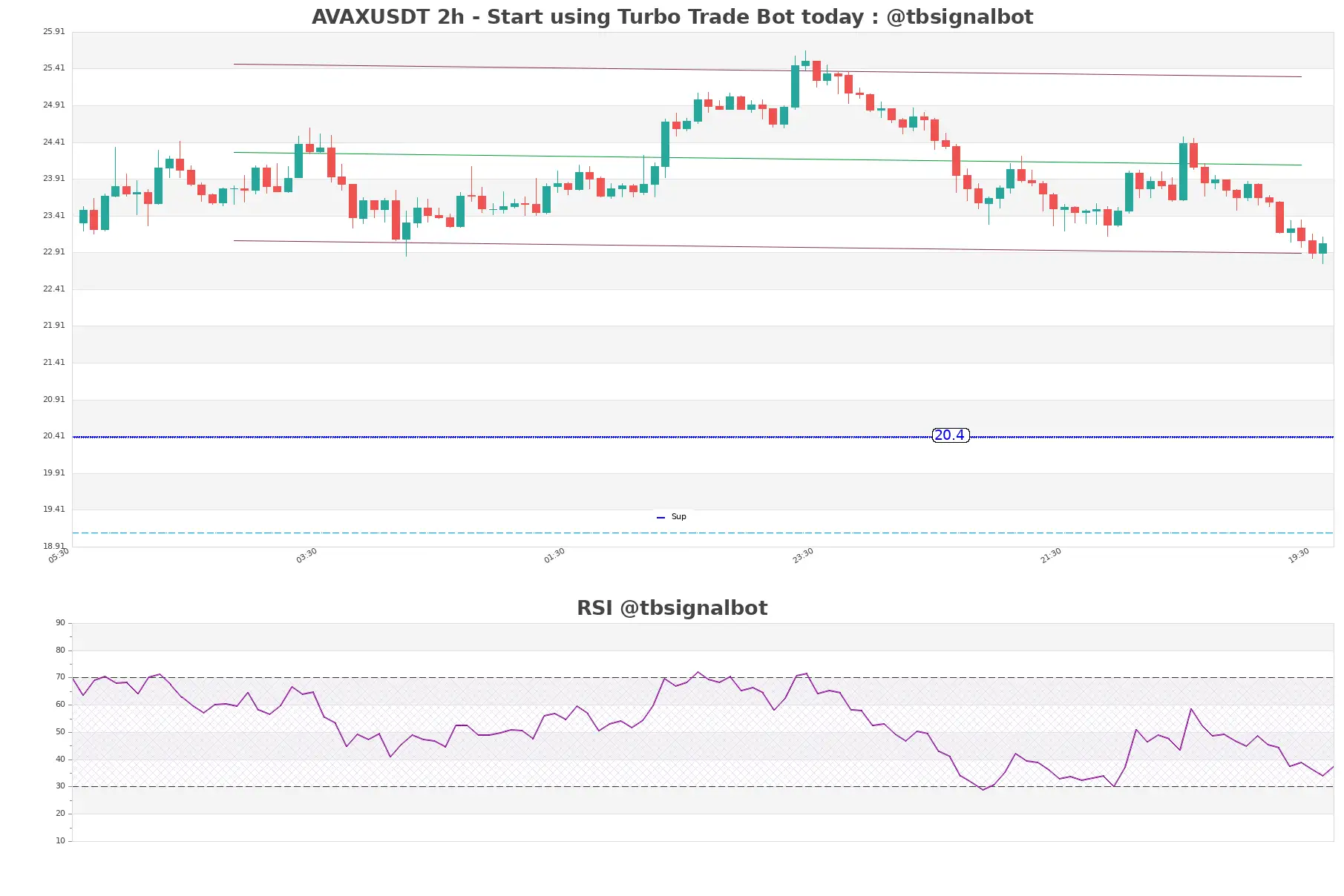 AVAXUSDT_2h