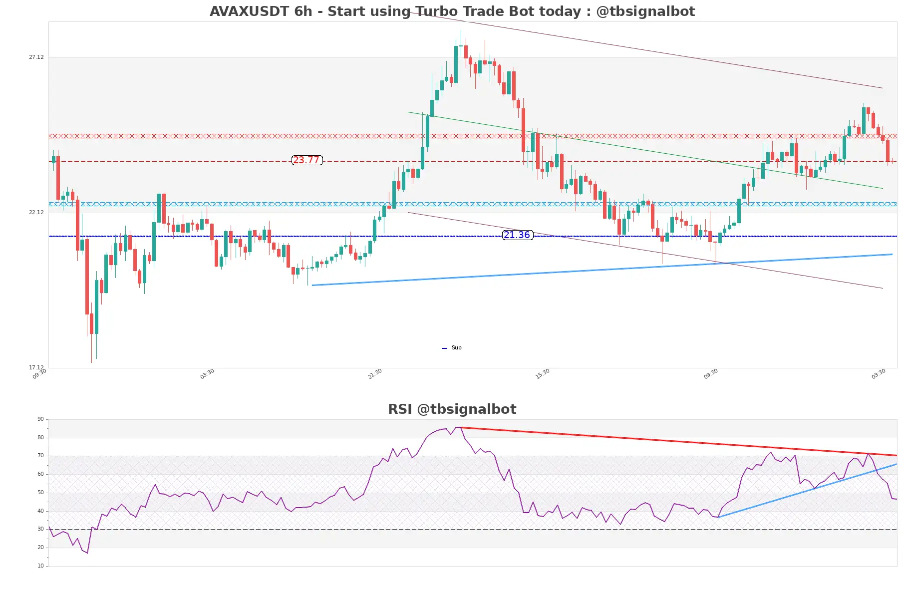 AVAXUSDT_6h