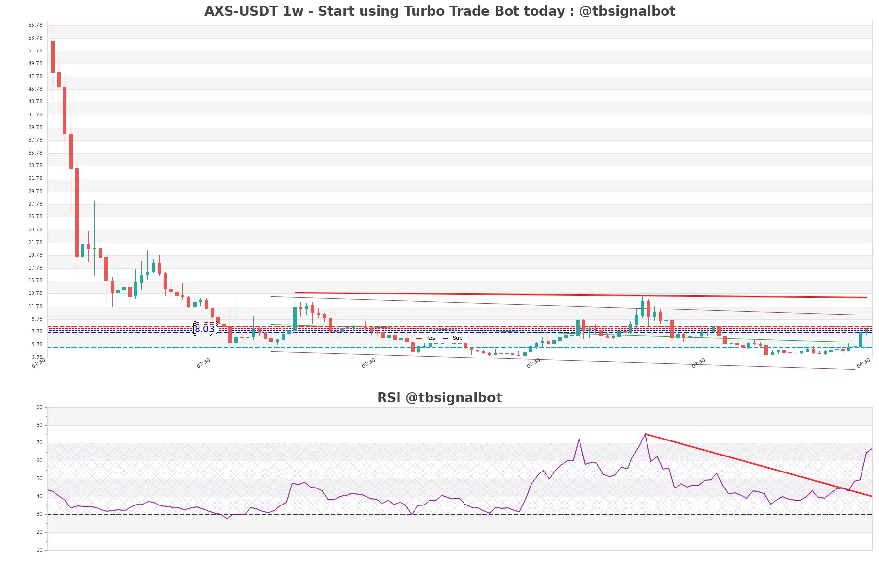 AXS-USDT_1w