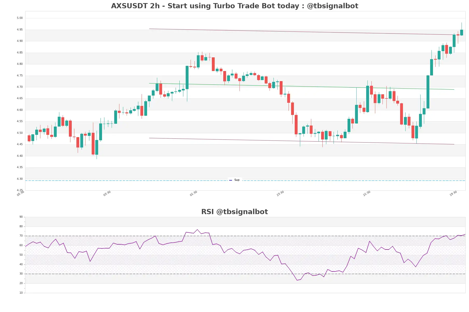 AXSUSDT_2h