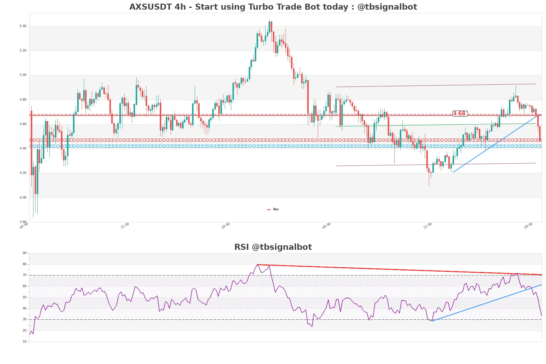 AXSUSDT_4h