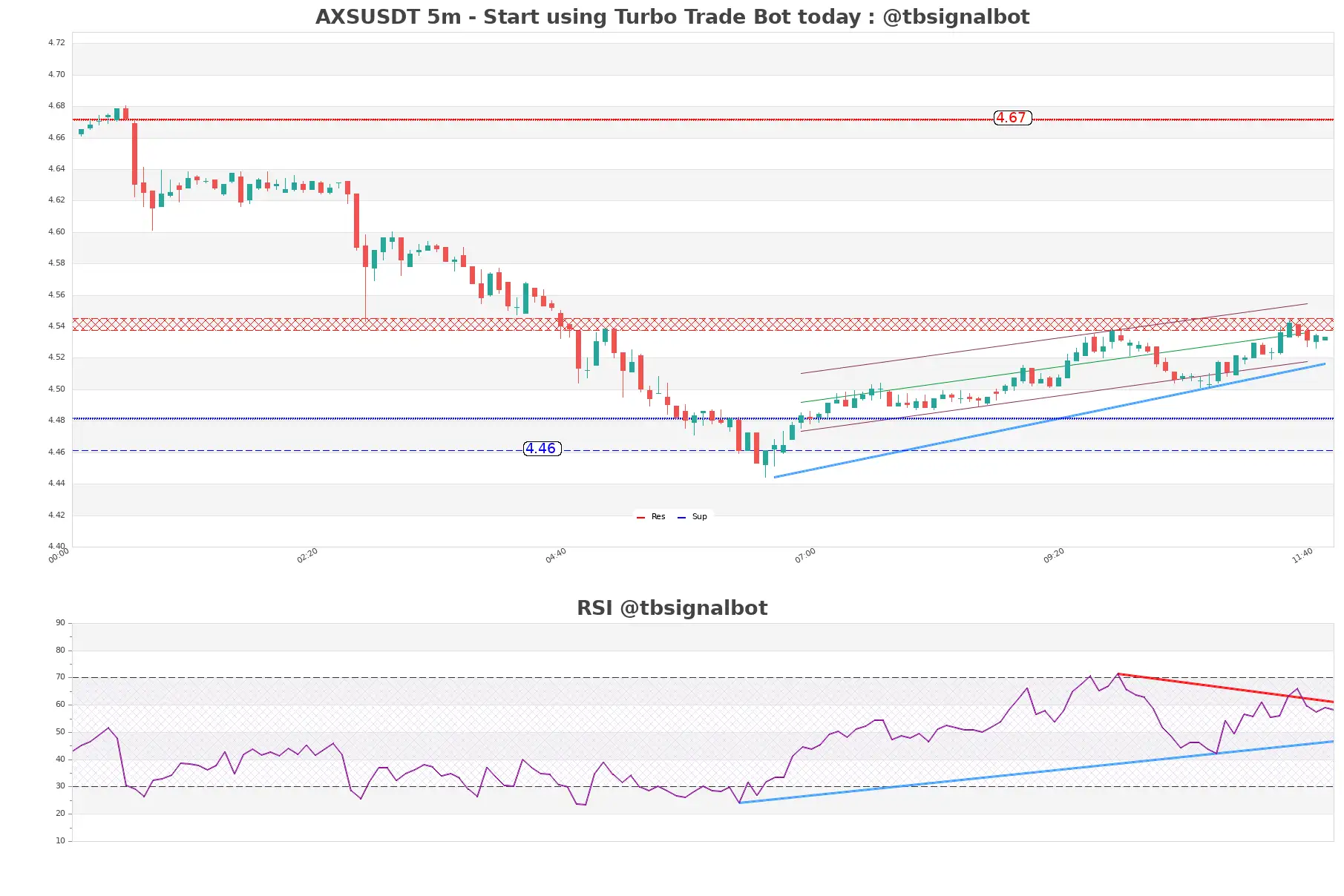 AXSUSDT_5m