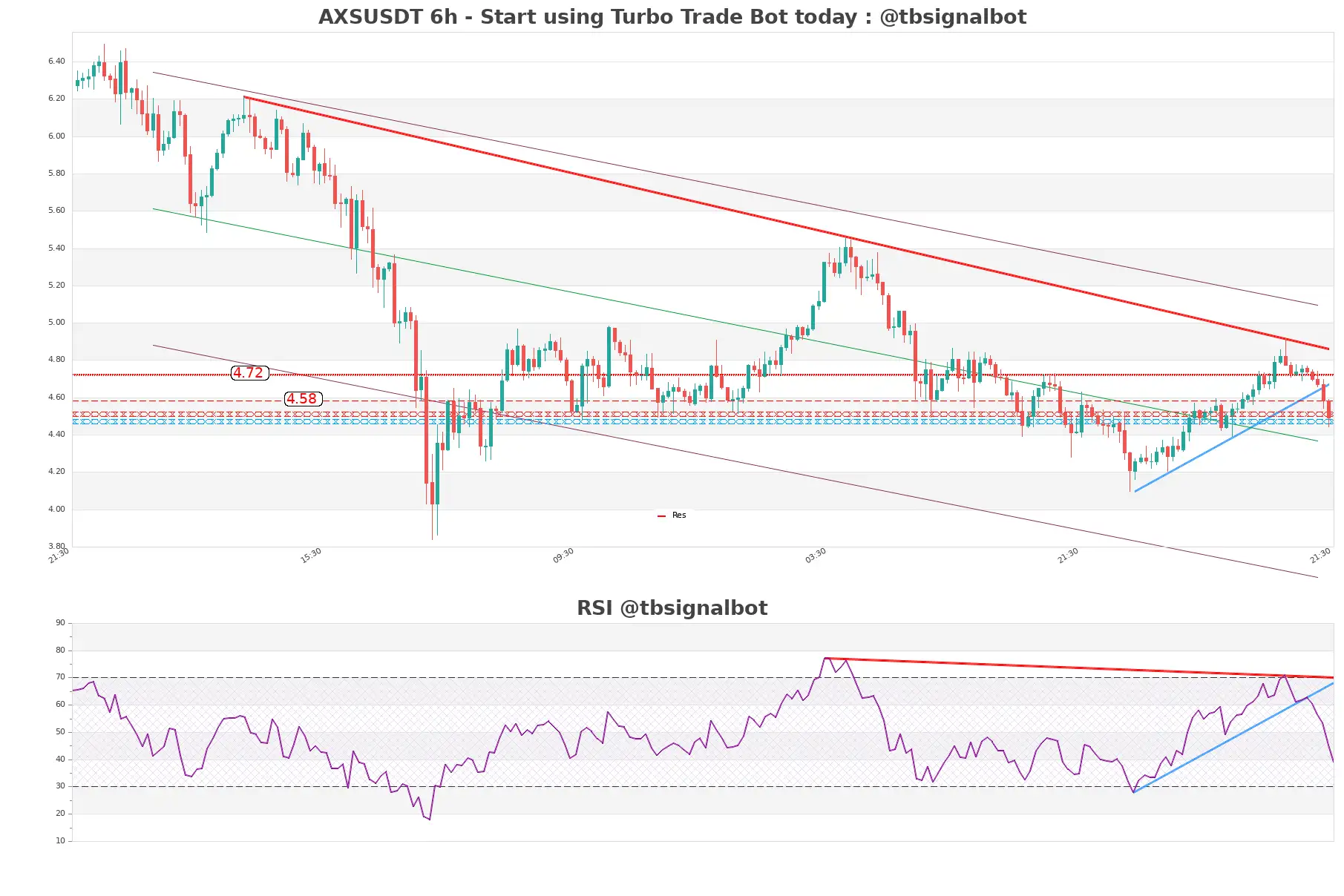 AXSUSDT_6h