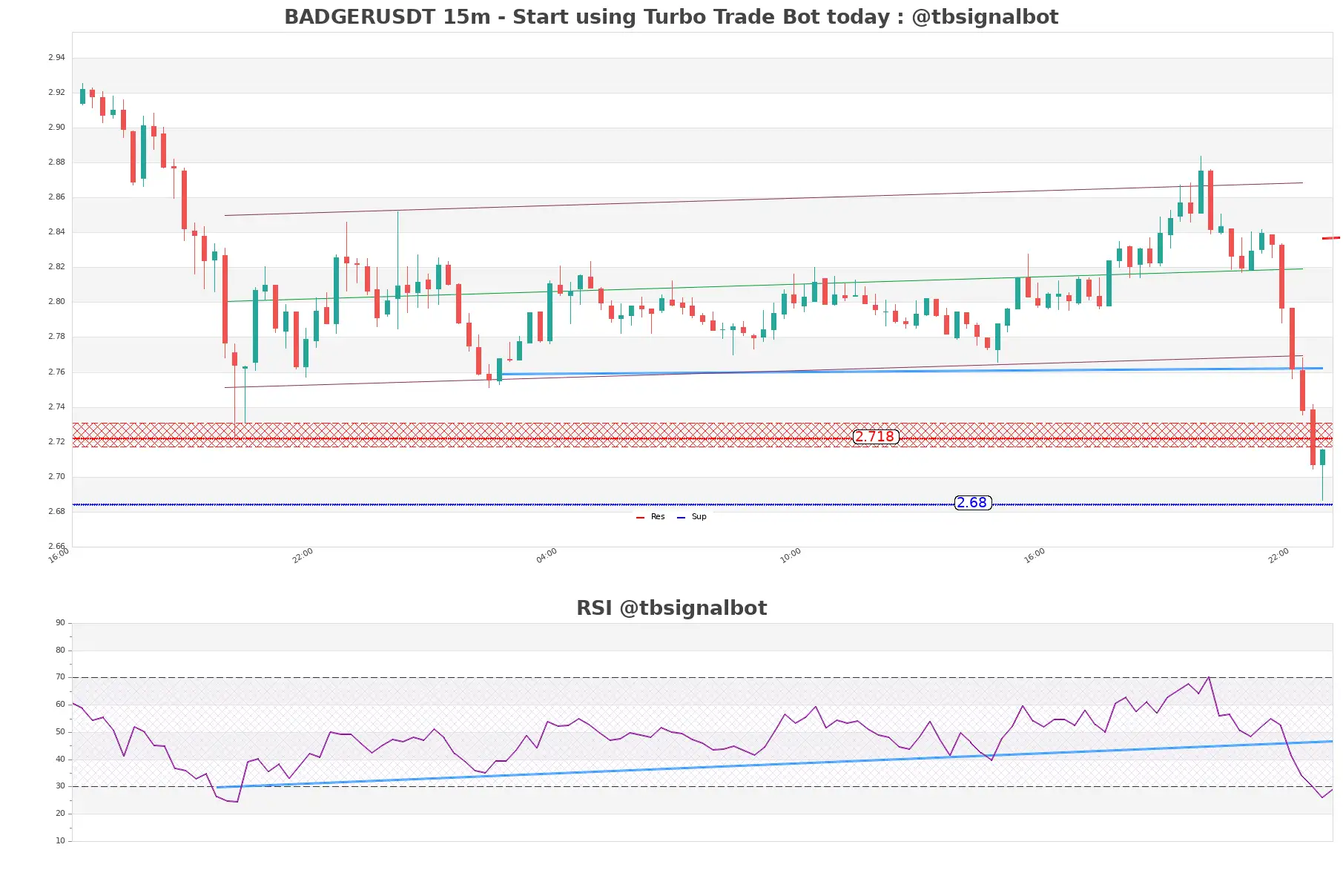 BADGERUSDT_15m