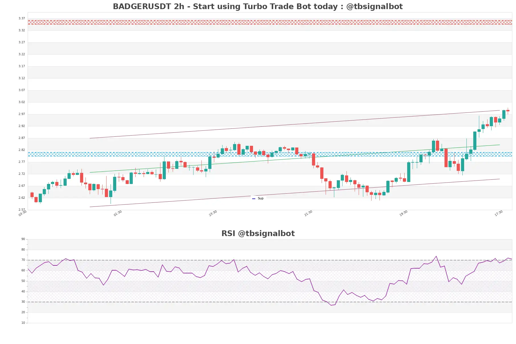 BADGERUSDT_2h