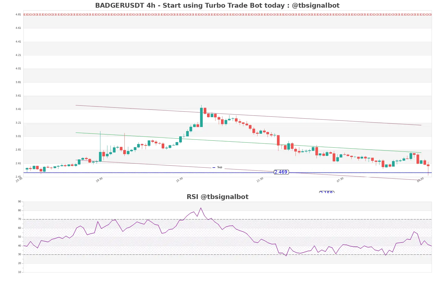 BADGERUSDT_4h