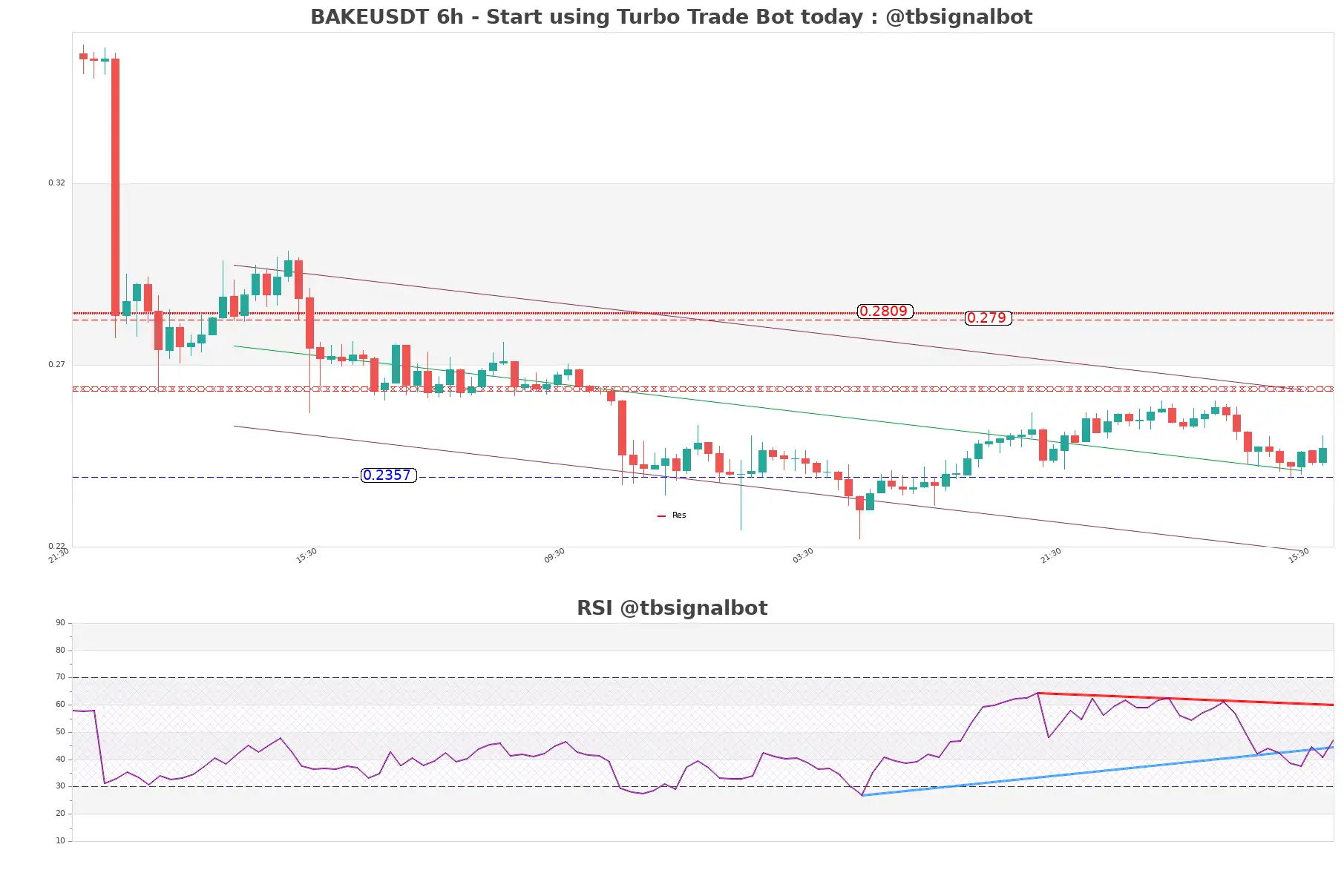 BAKEUSDT_6h