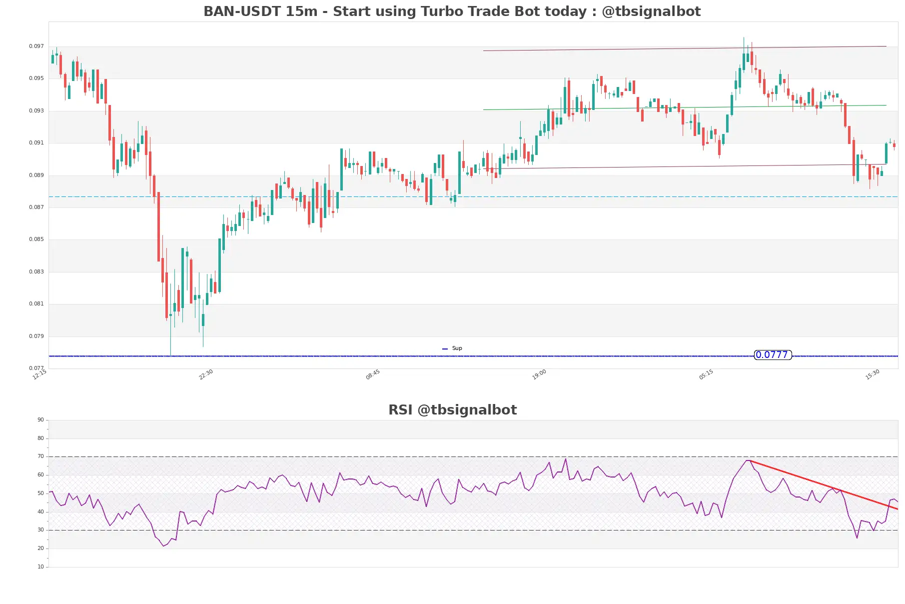 BAN-USDT_15m