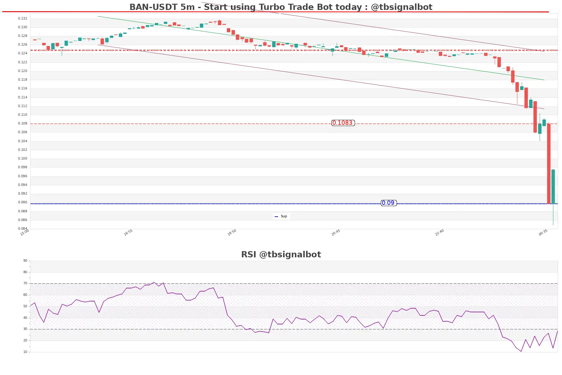 BAN-USDT_5m