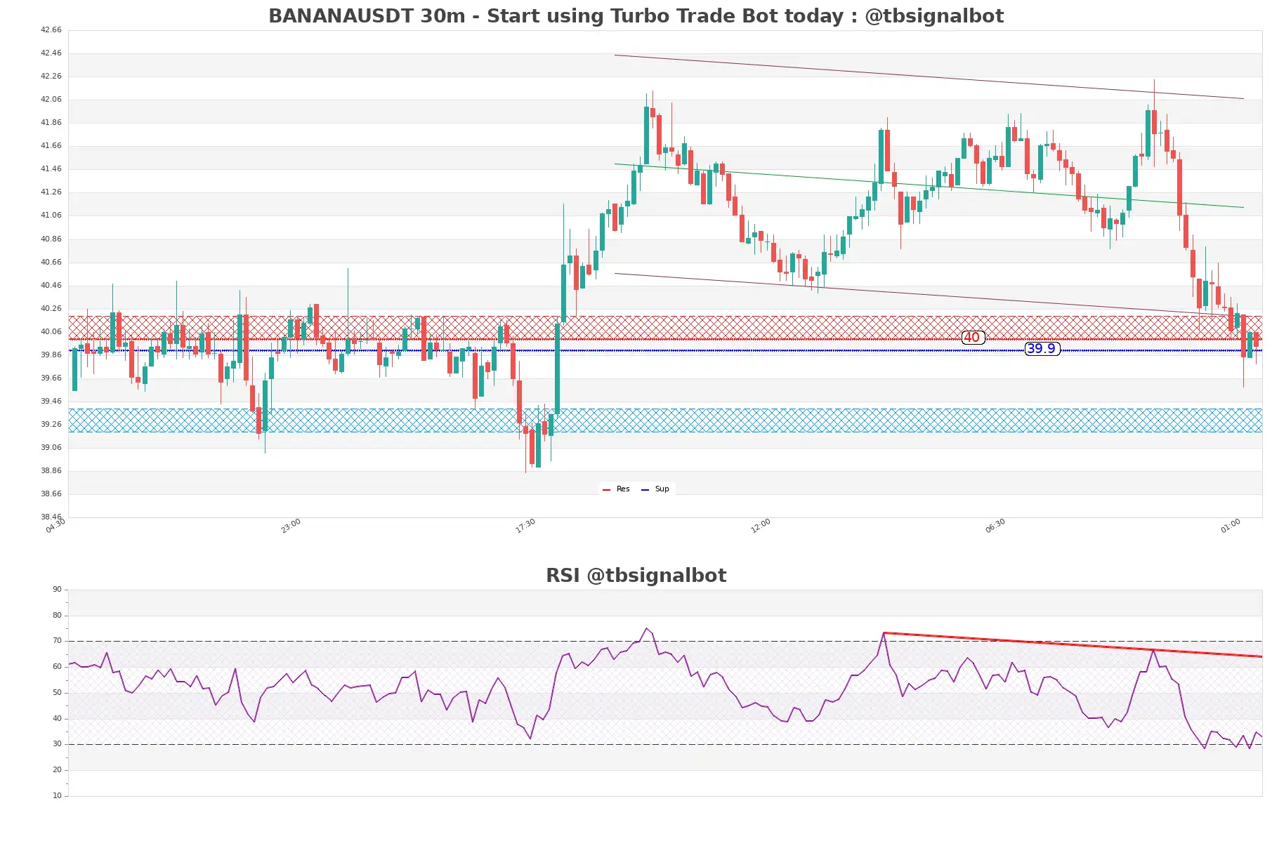 BANANAUSDT_30m