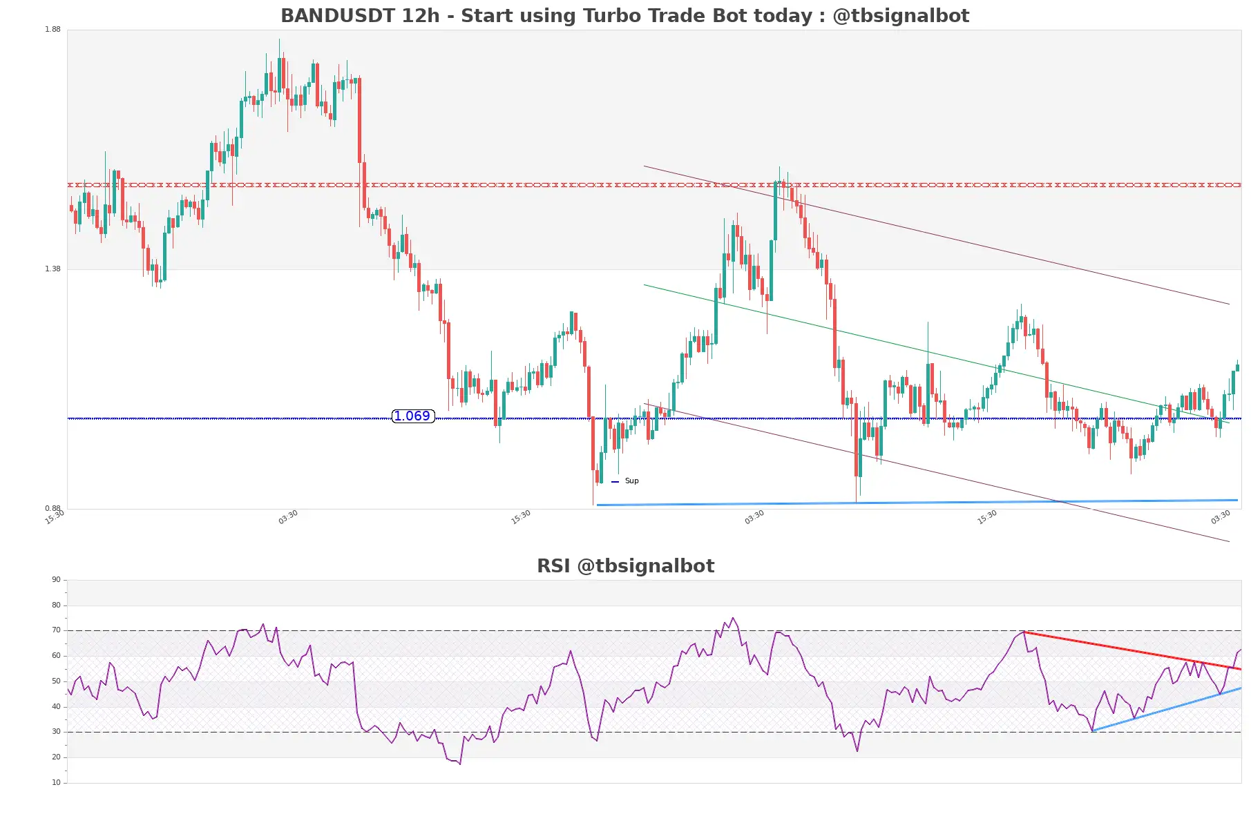 BANDUSDT_12h