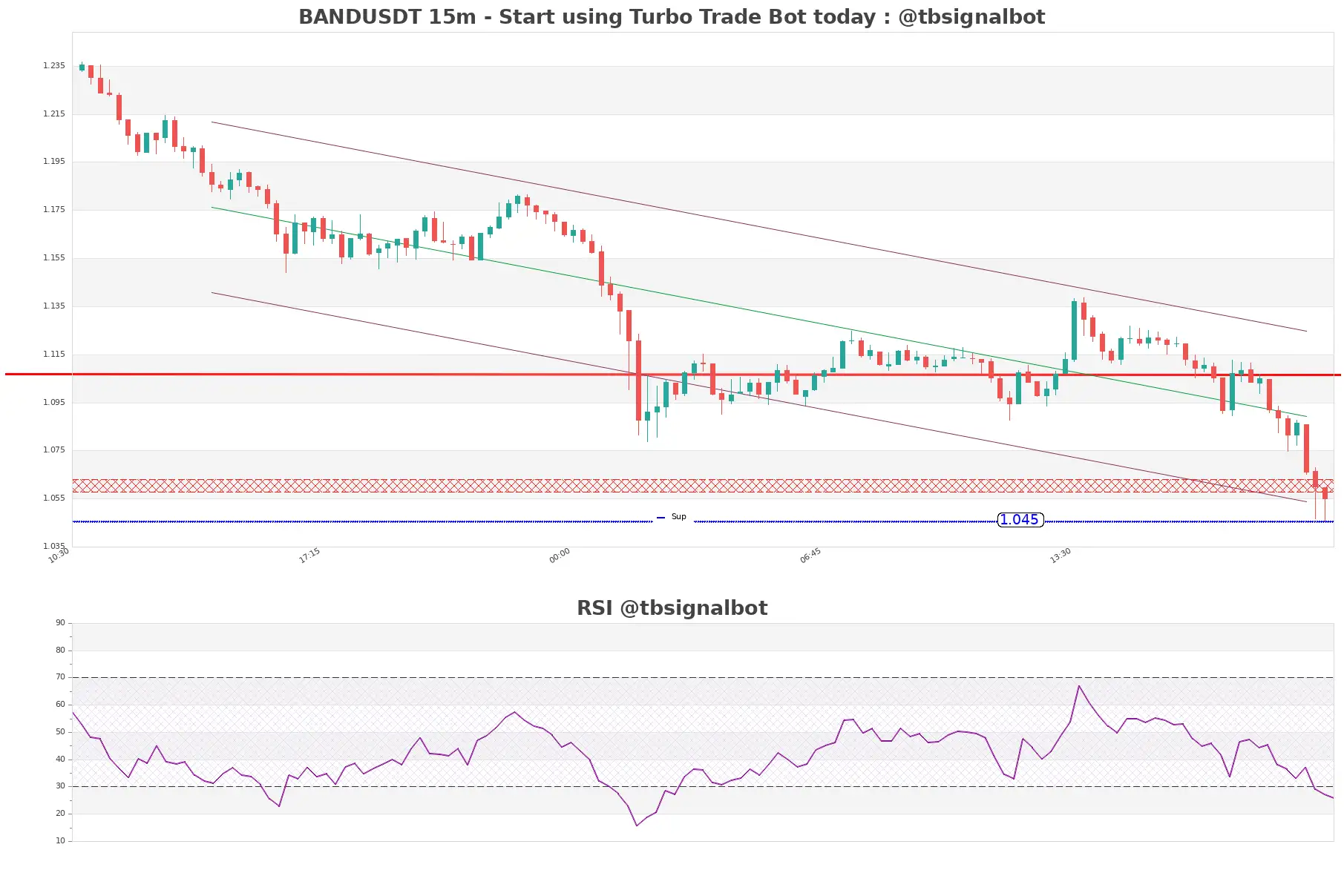 BANDUSDT_15m