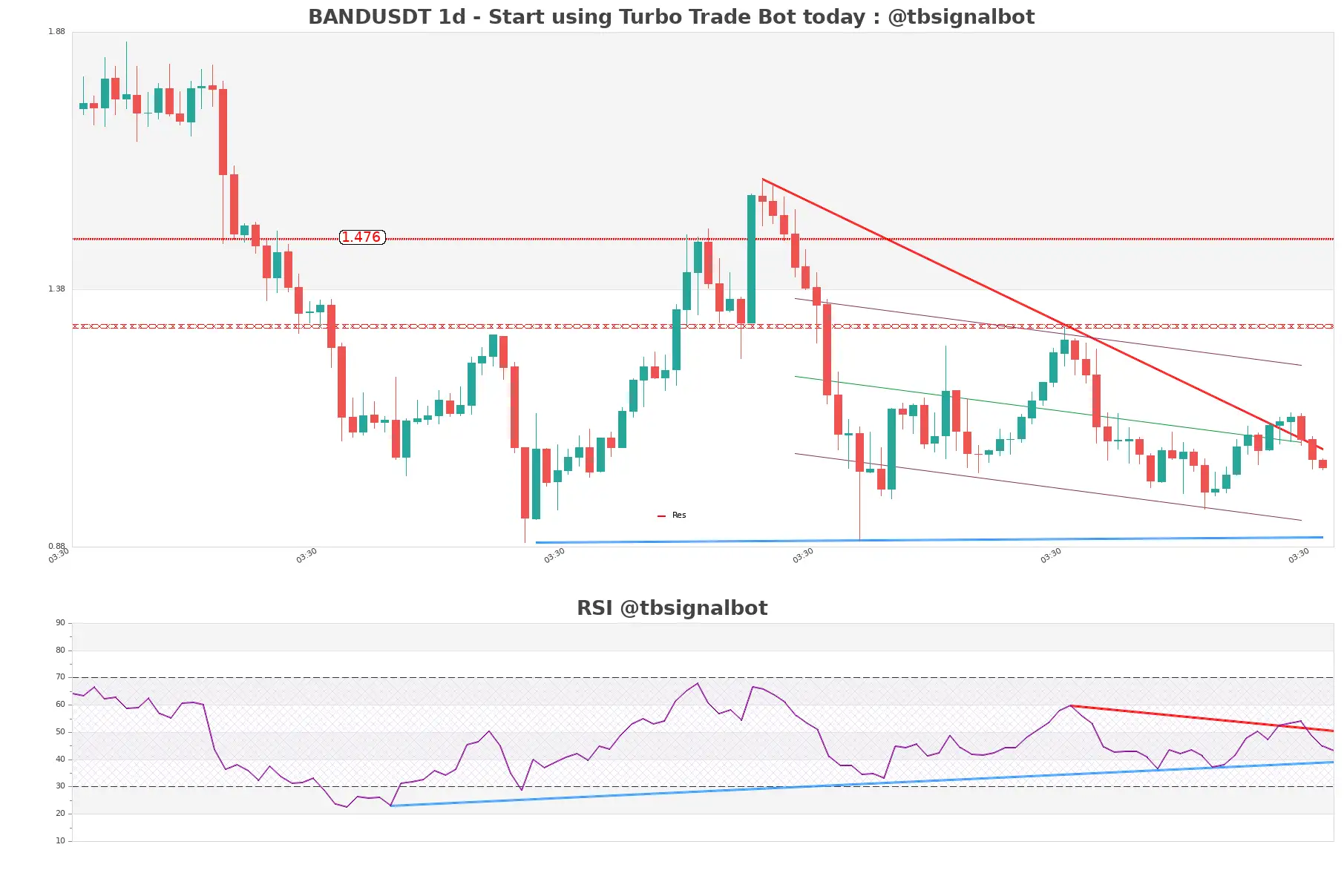 BANDUSDT_1d