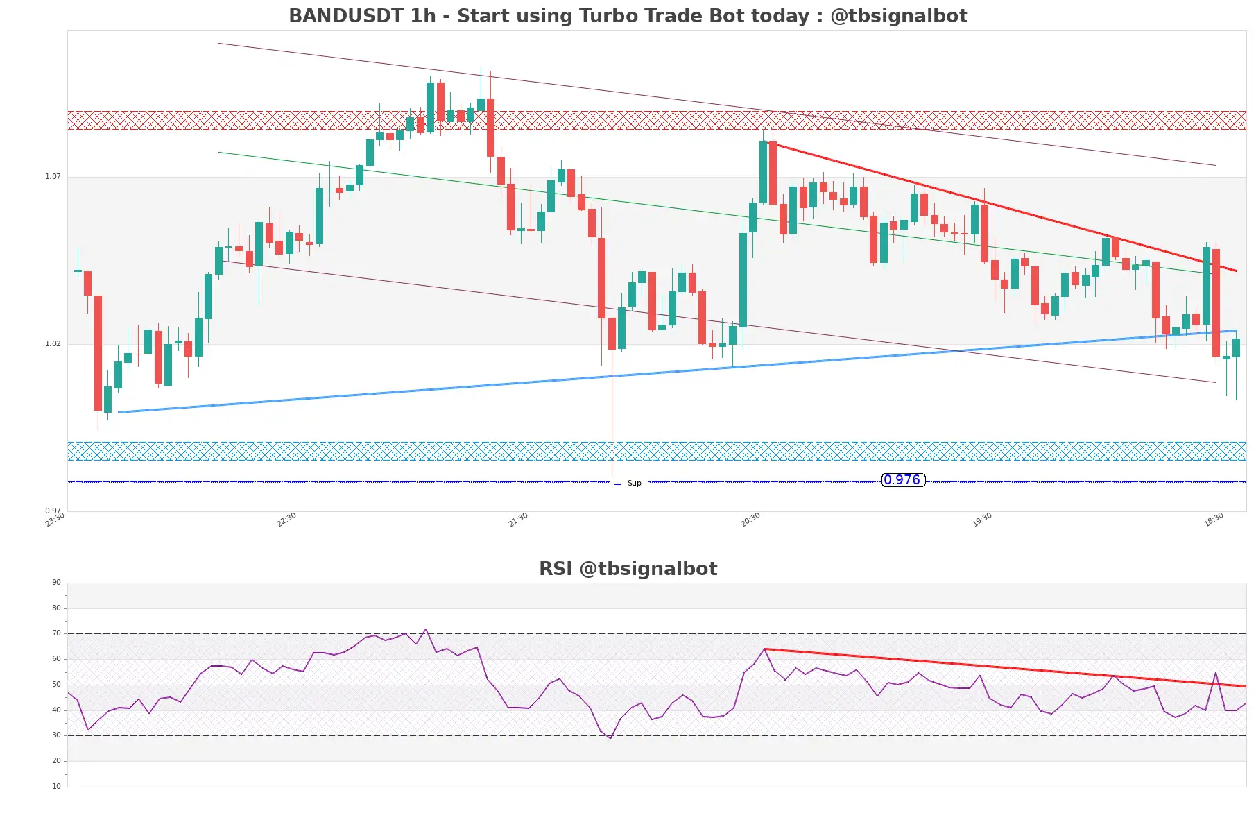 BANDUSDT_1h