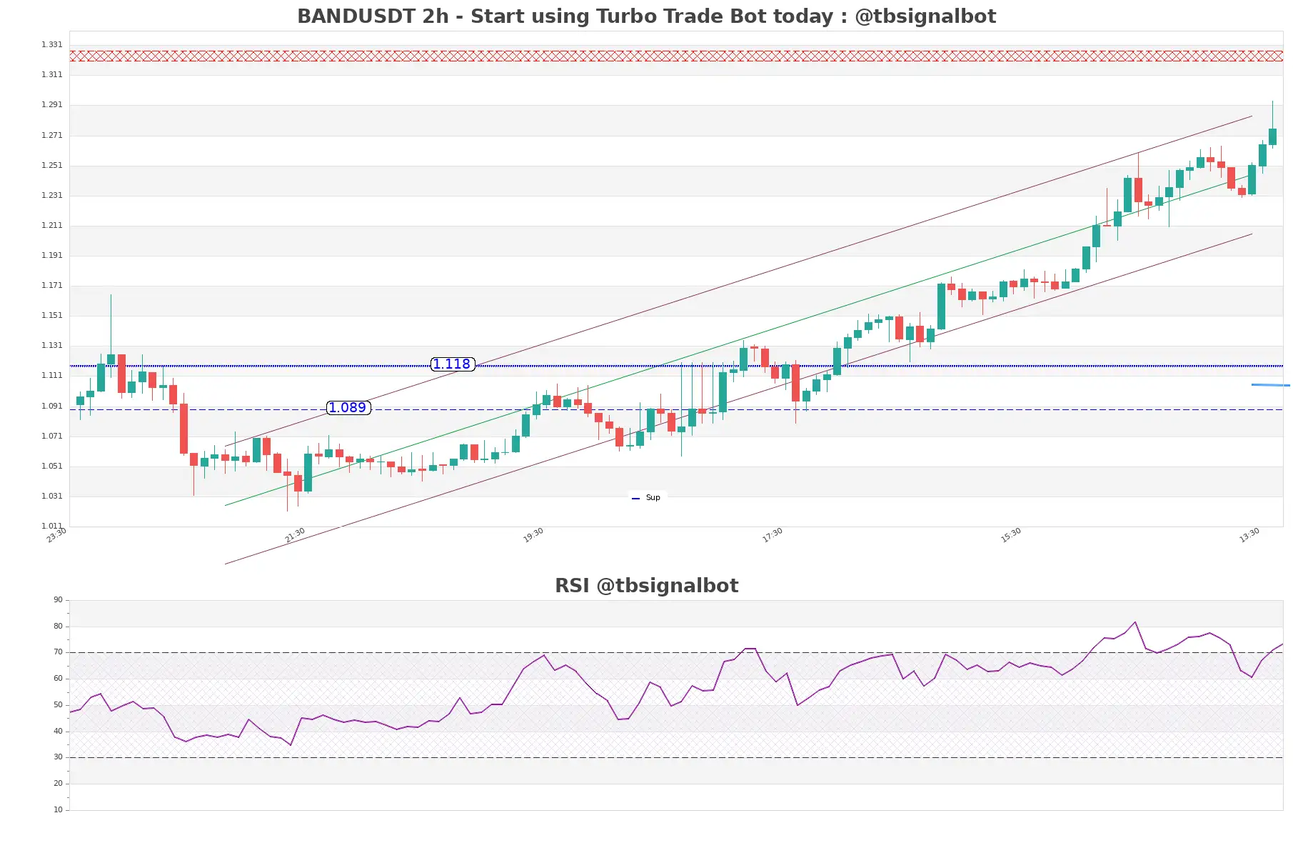 BANDUSDT_2h