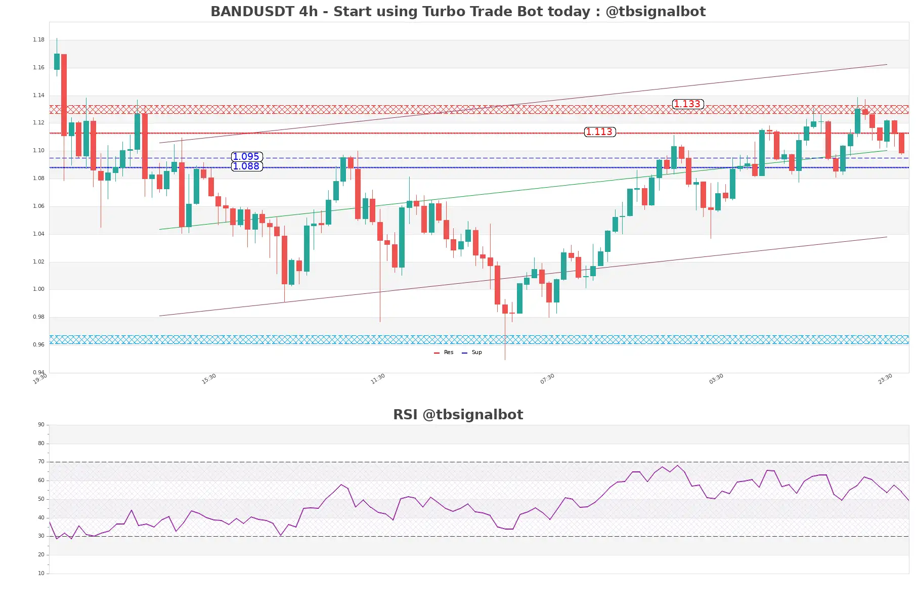 BANDUSDT_4h