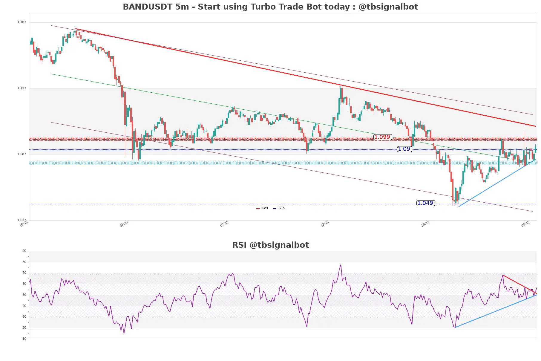 BANDUSDT_5m