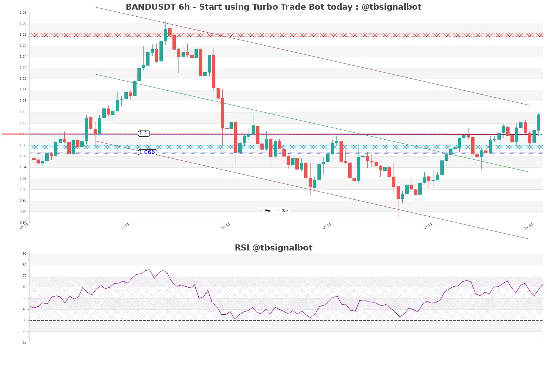 BANDUSDT_6h