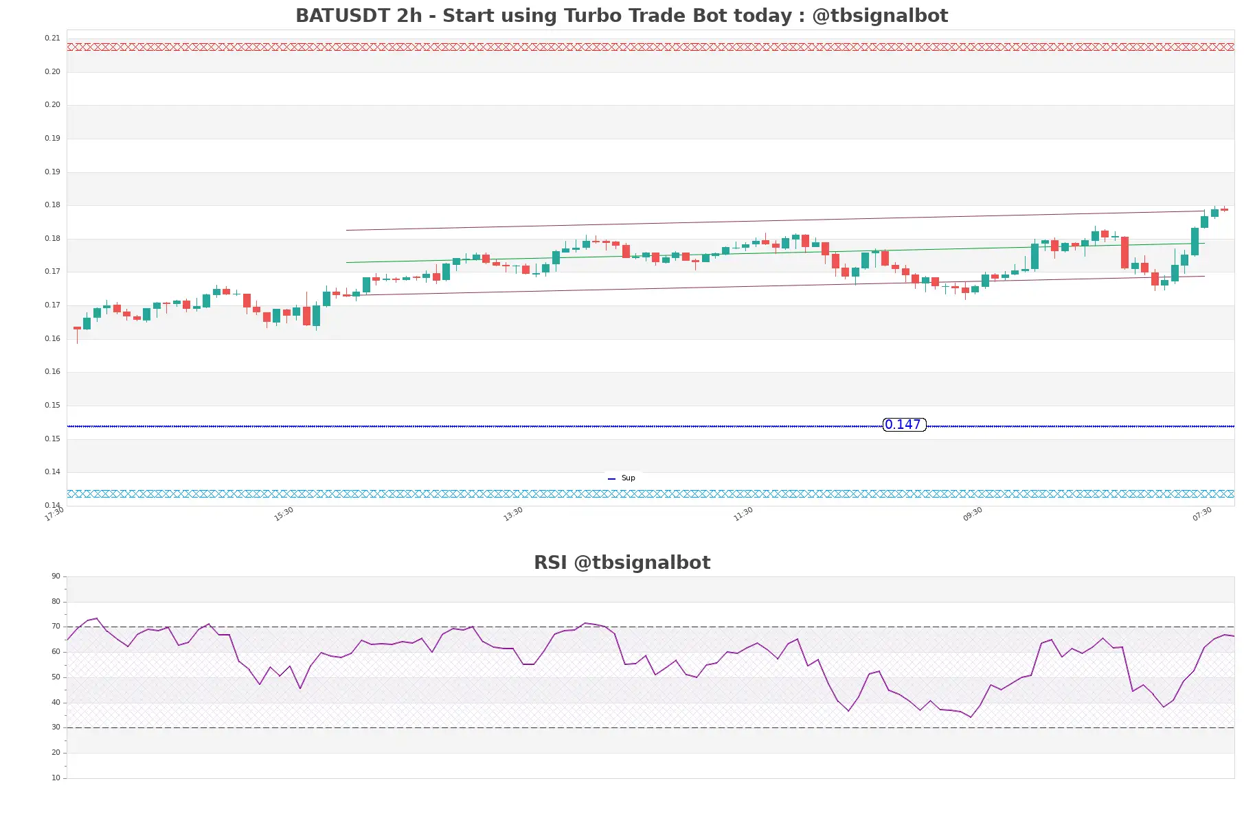 BATUSDT_2h