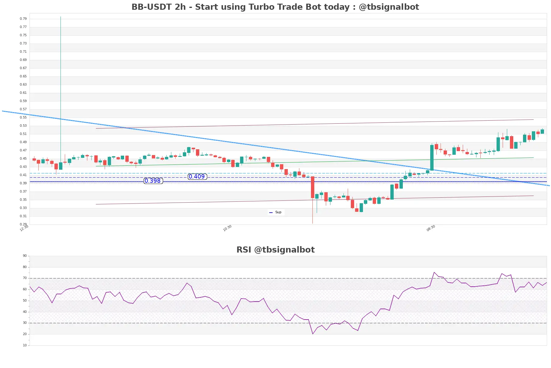 BB-USDT_2h