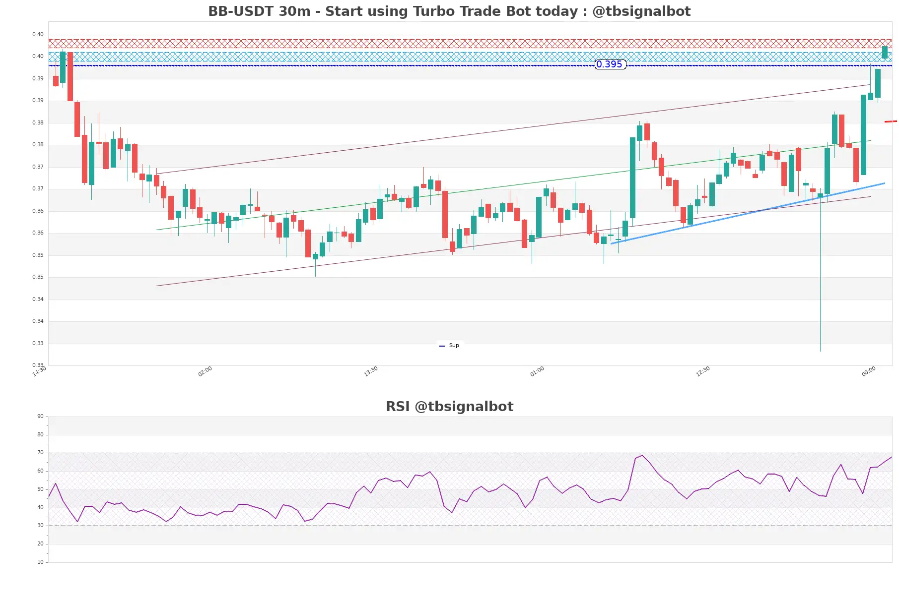 BB-USDT_30m