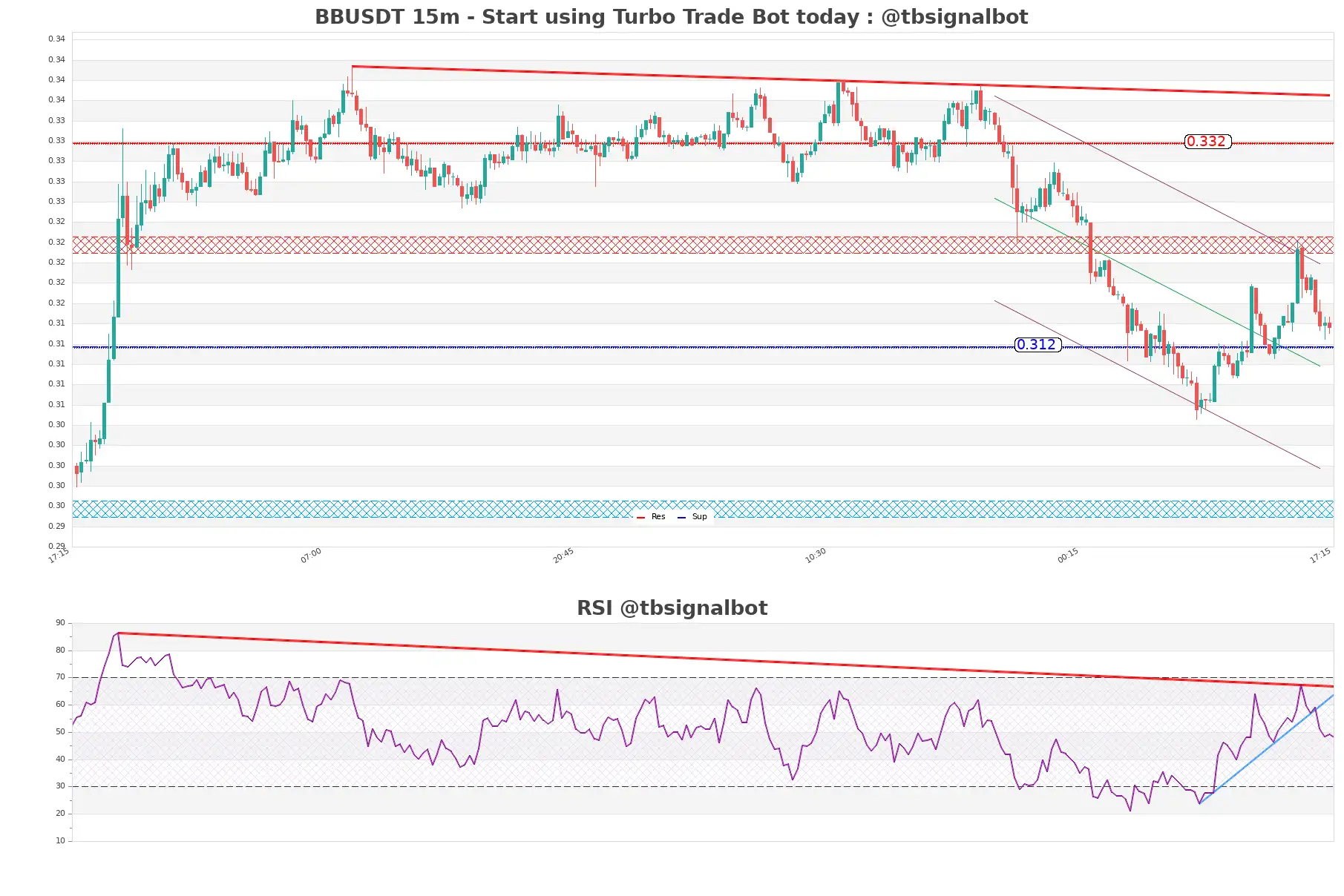 BBUSDT_15m