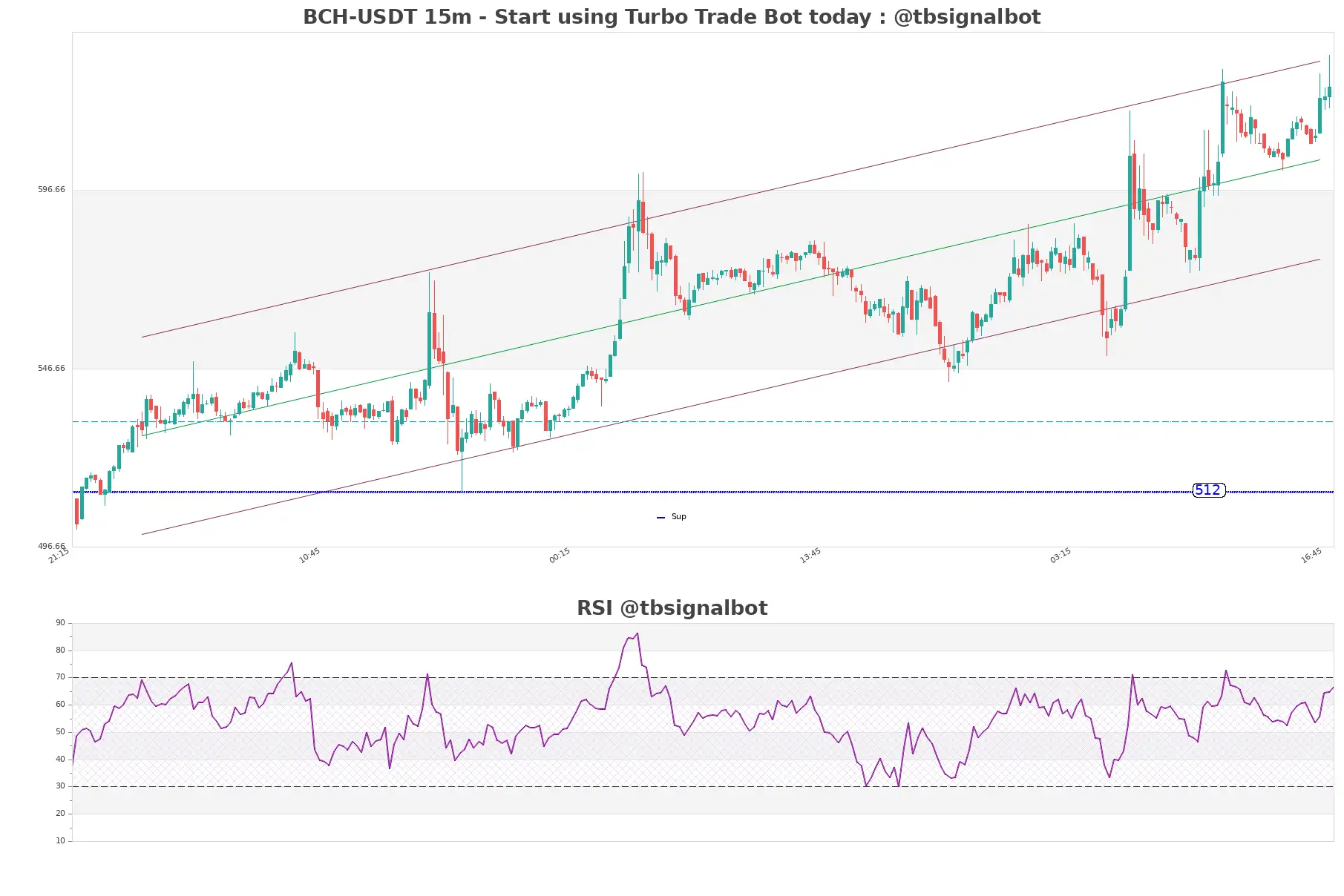 BCH-USDT_15m