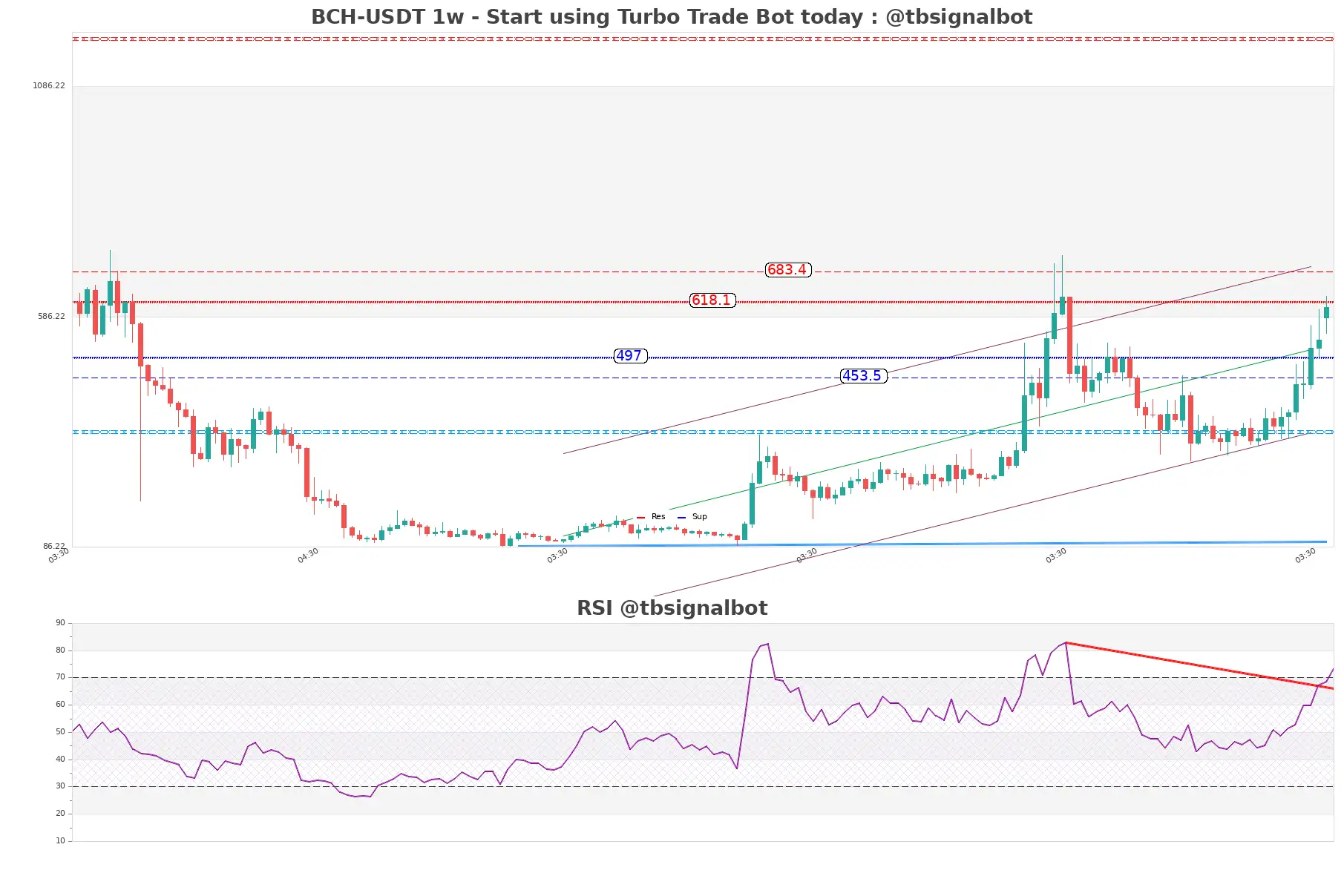 BCH-USDT_1w