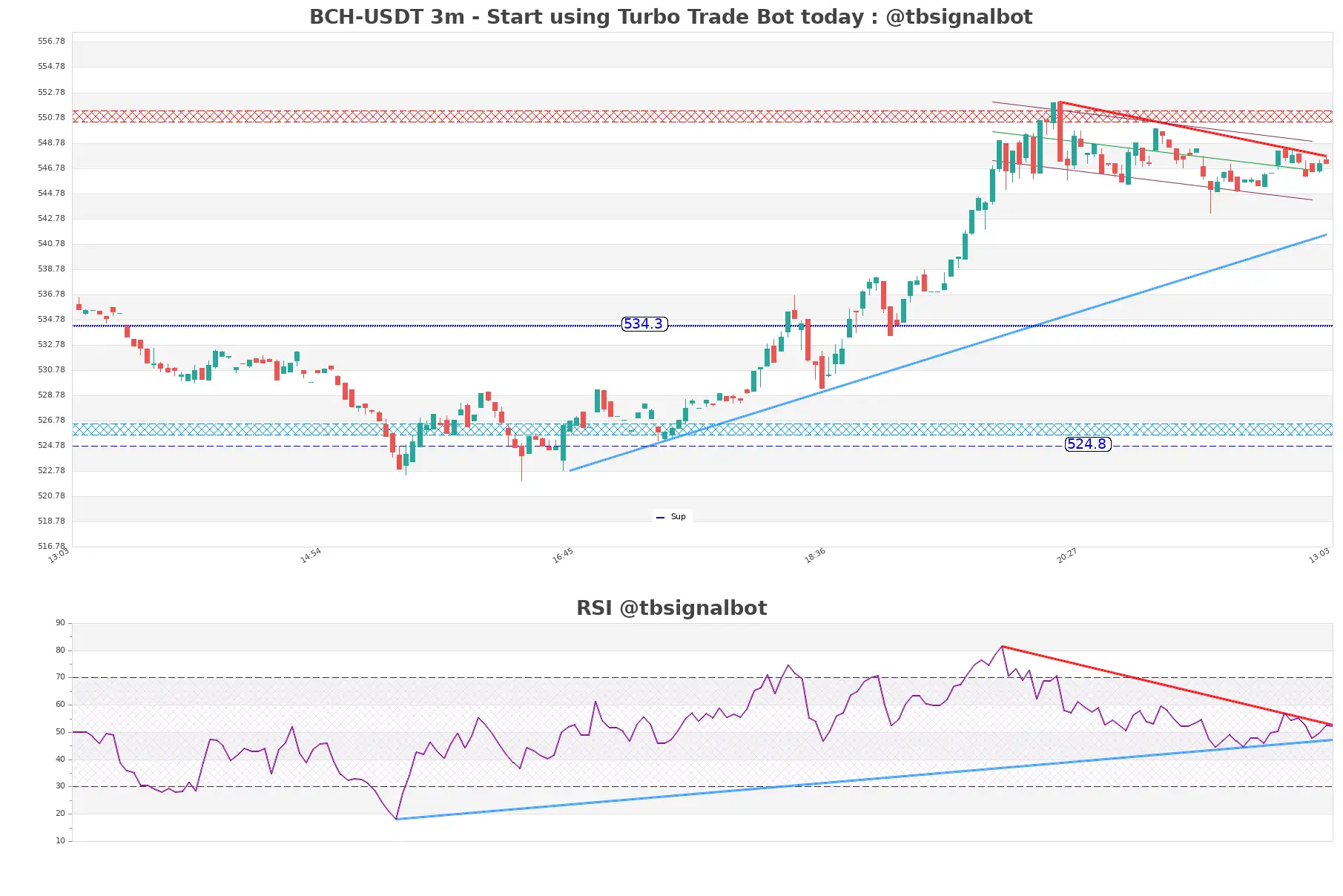 BCH-USDT_3m