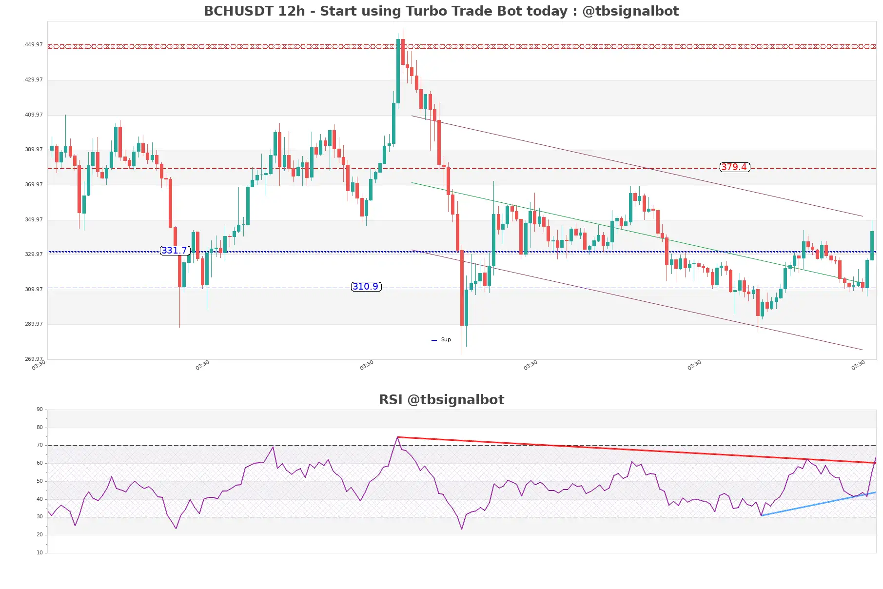 BCHUSDT_12h